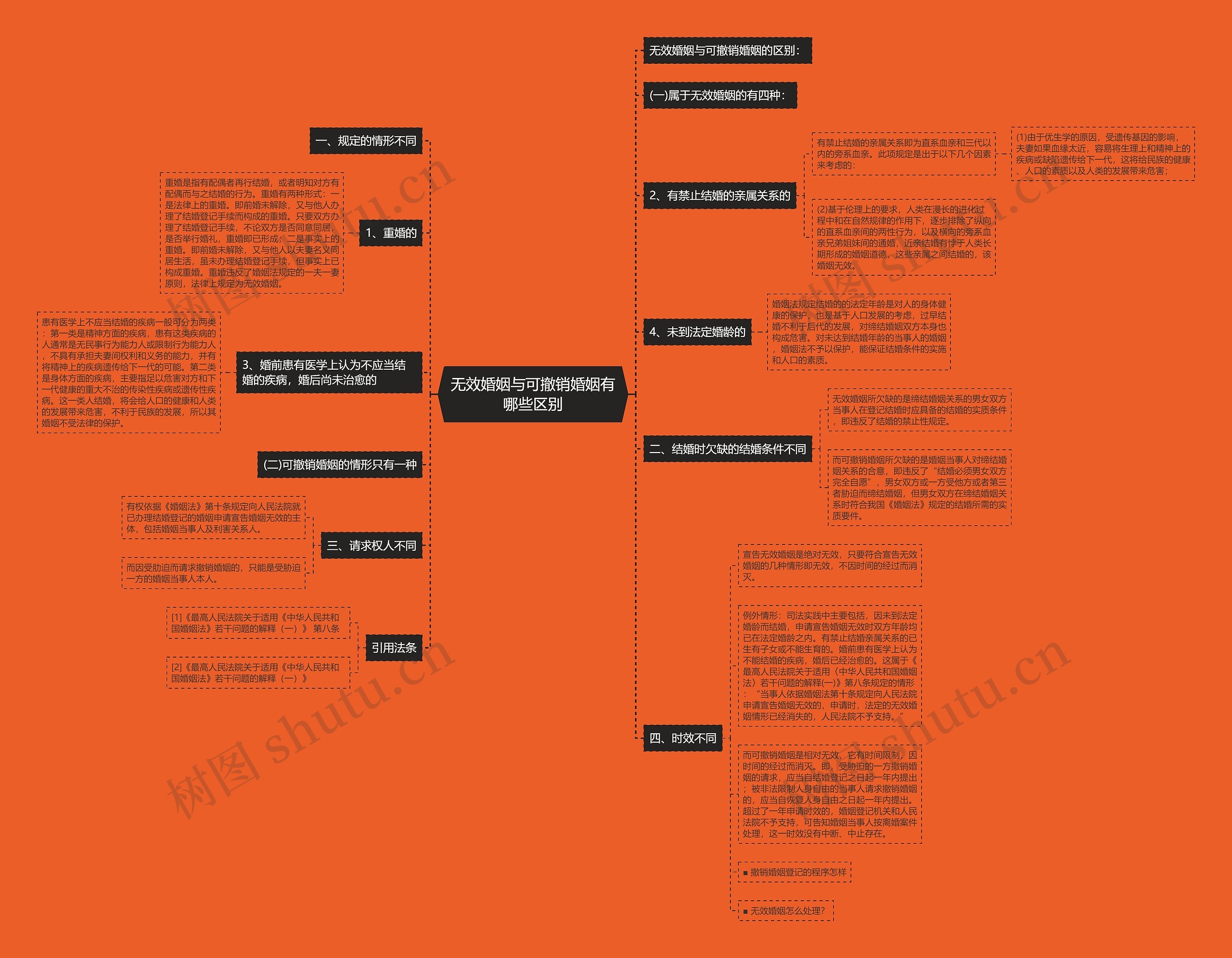 无效婚姻与可撤销婚姻有哪些区别思维导图
