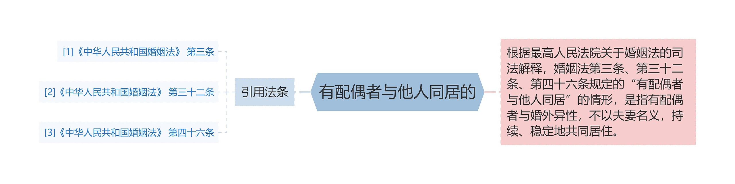 有配偶者与他人同居的思维导图高清图 有配偶者与他人同居的思维导图