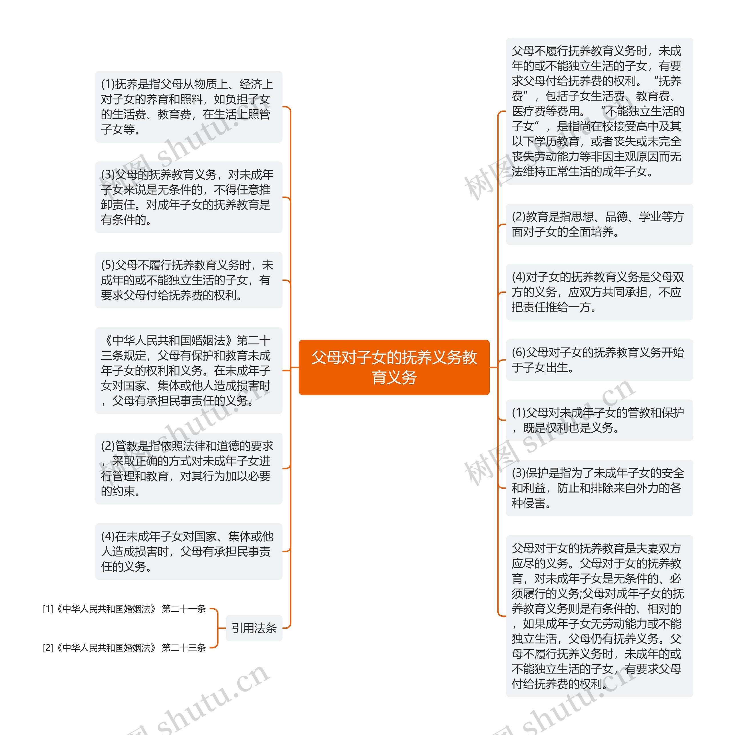 父母对子女的抚养义务教育义务思维导图