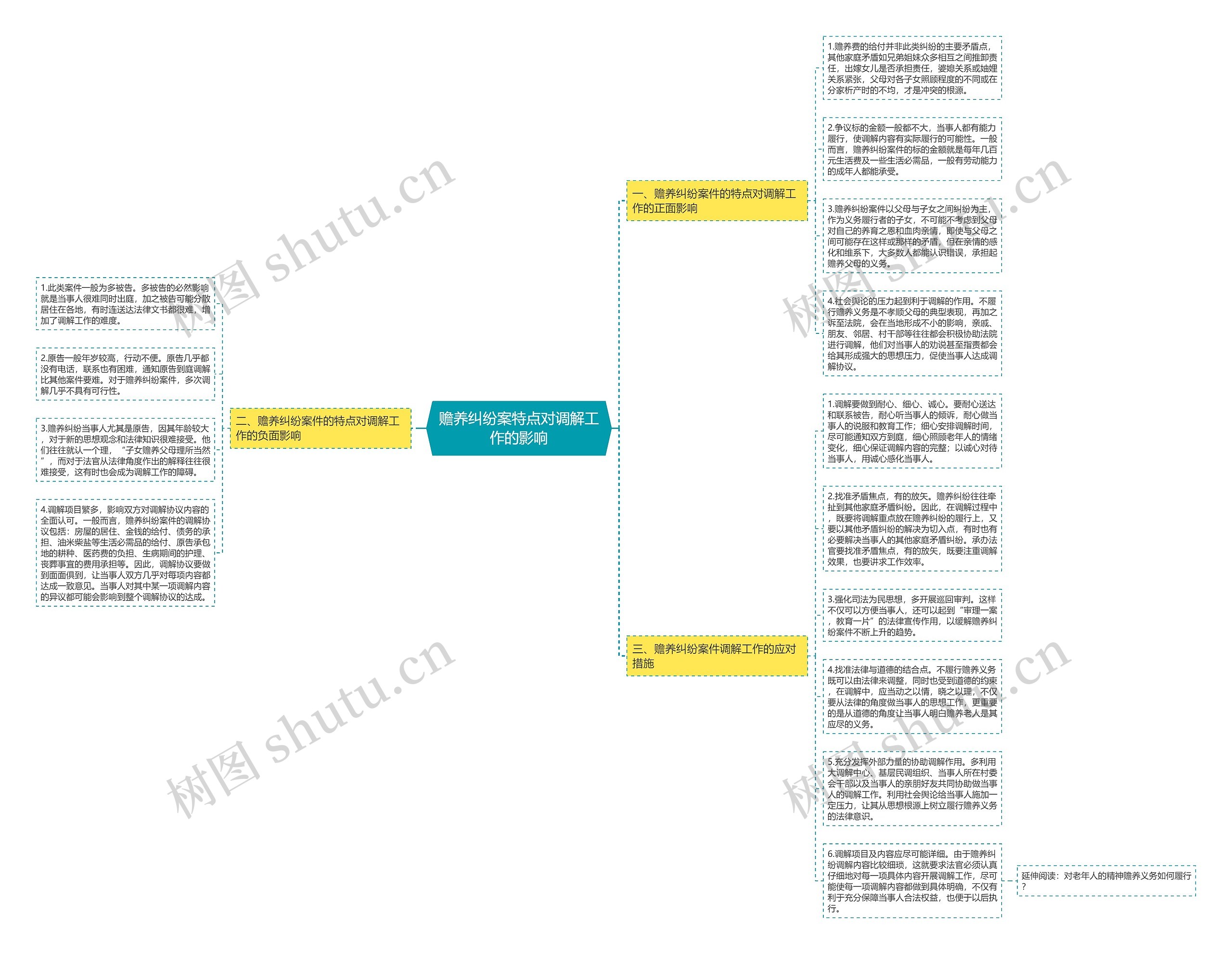 赡养纠纷案特点对调解工作的影响思维导图