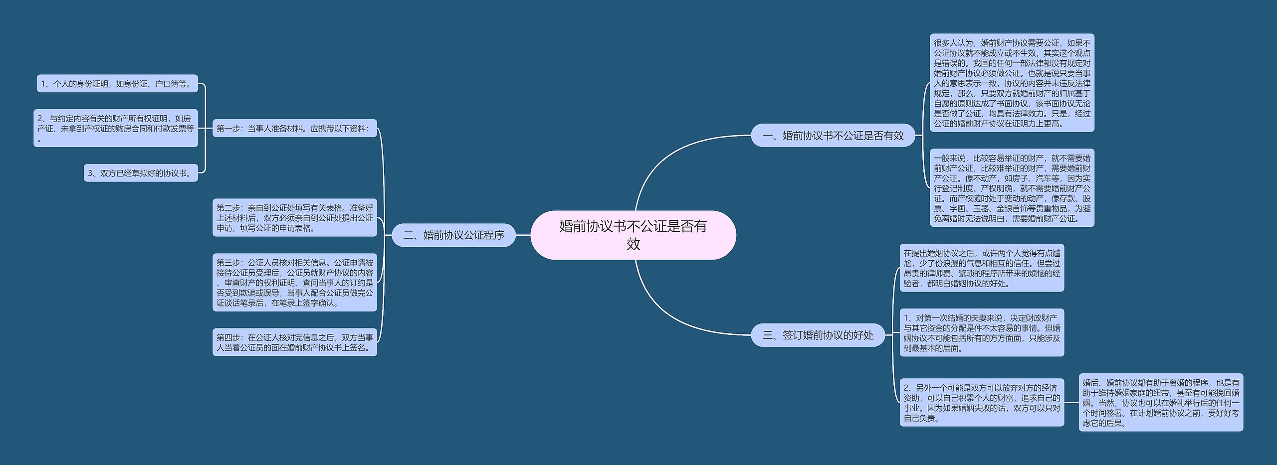 婚前协议书不公证是否有效思维导图