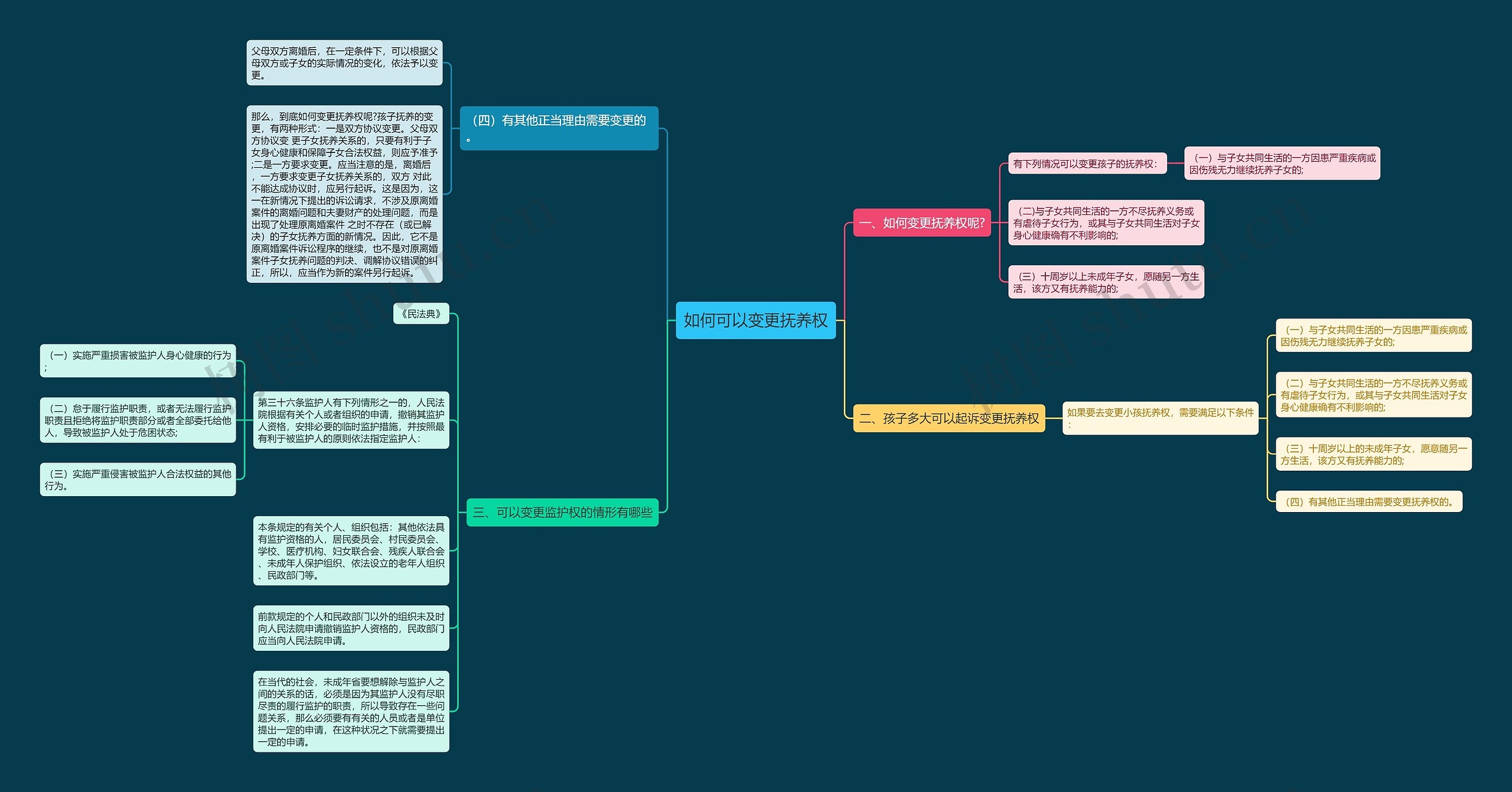 如何可以变更抚养权思维导图