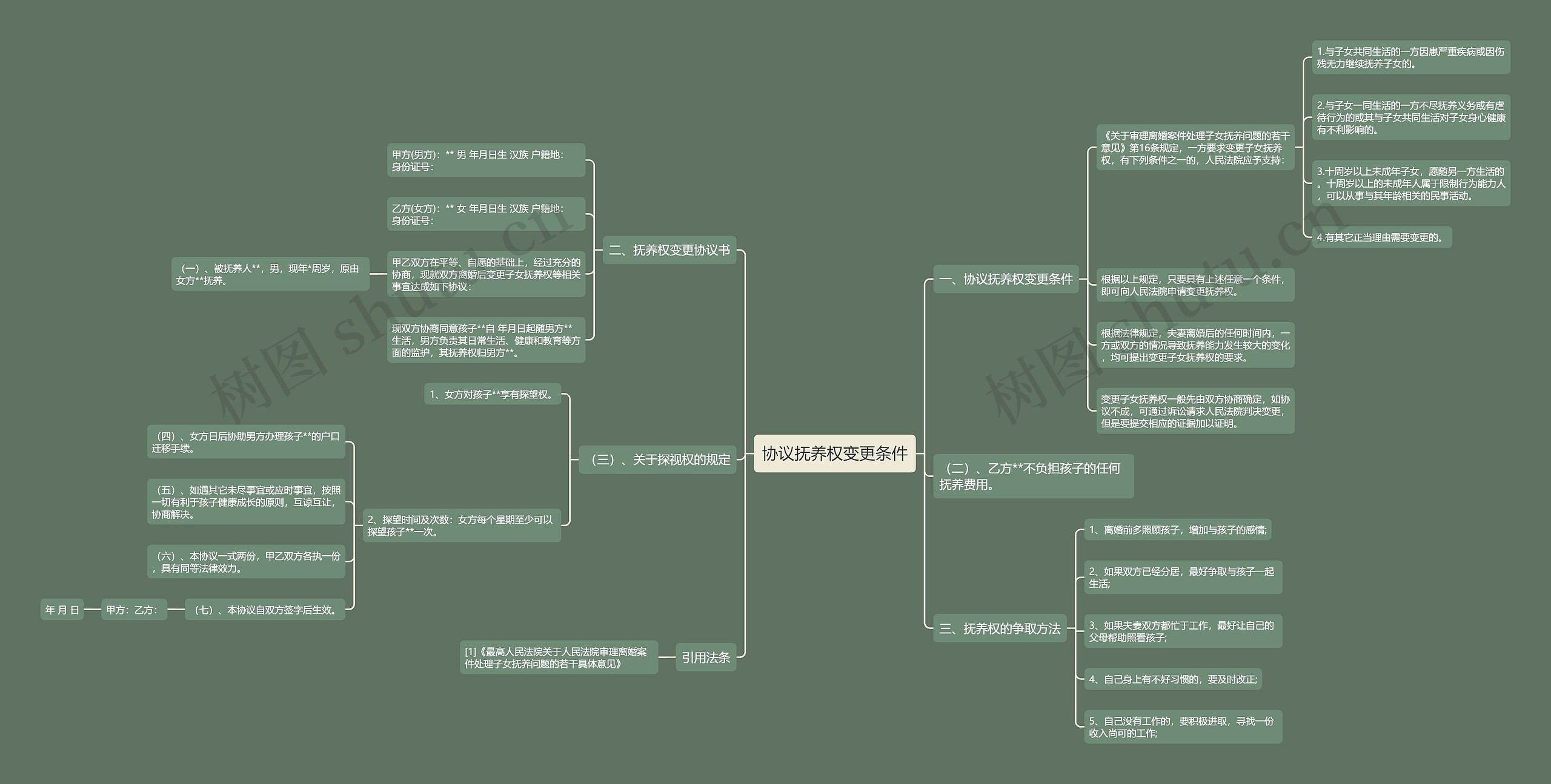 协议抚养权变更条件思维导图