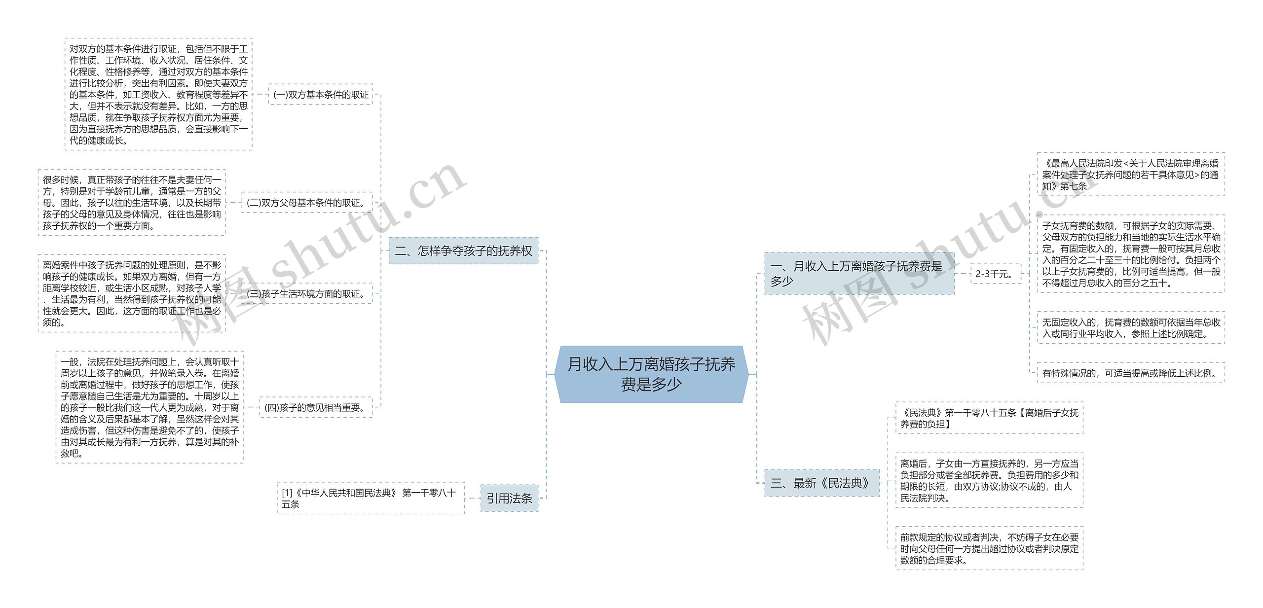 月收入上万离婚孩子抚养费是多少思维导图