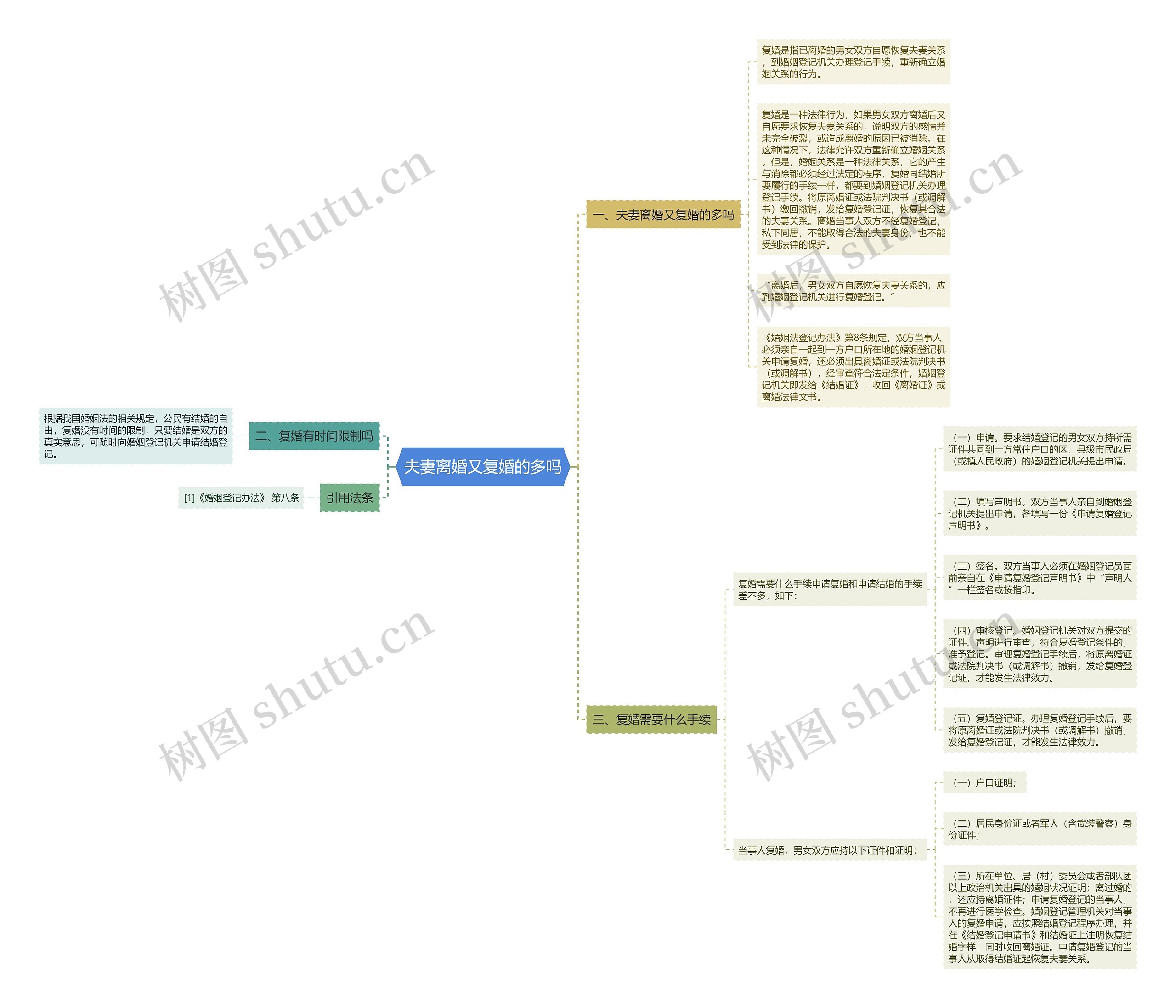 夫妻离婚又复婚的多吗思维导图