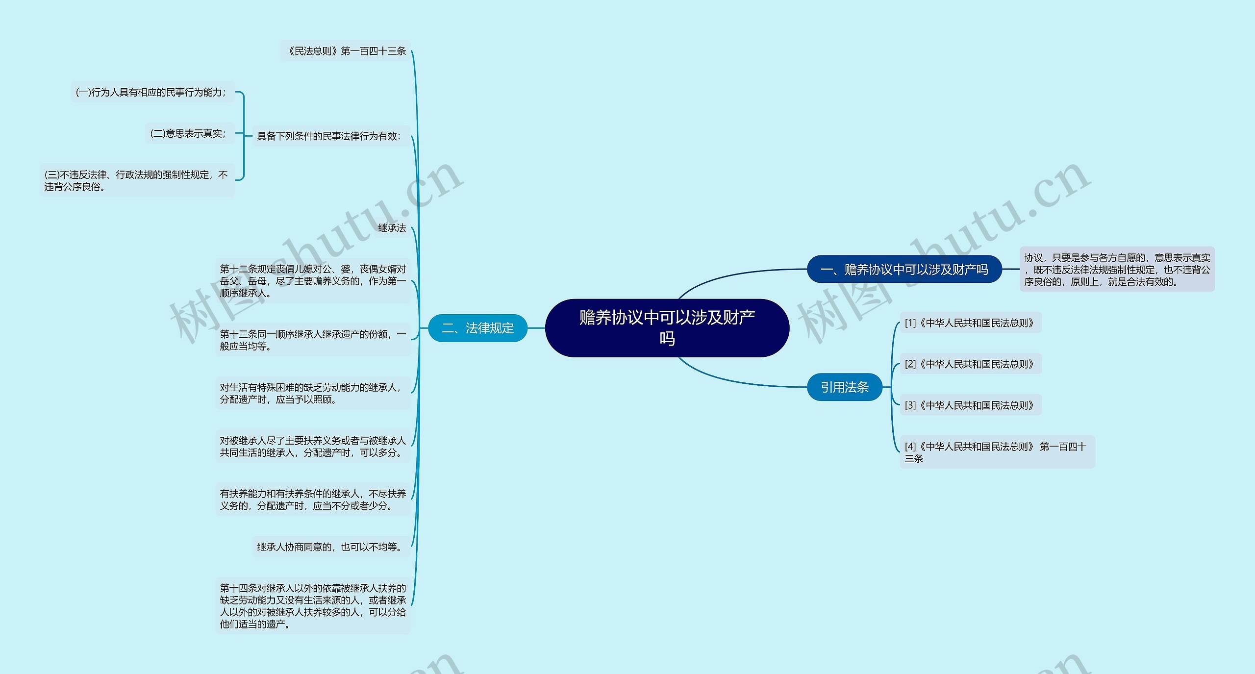 赡养协议中可以涉及财产吗思维导图