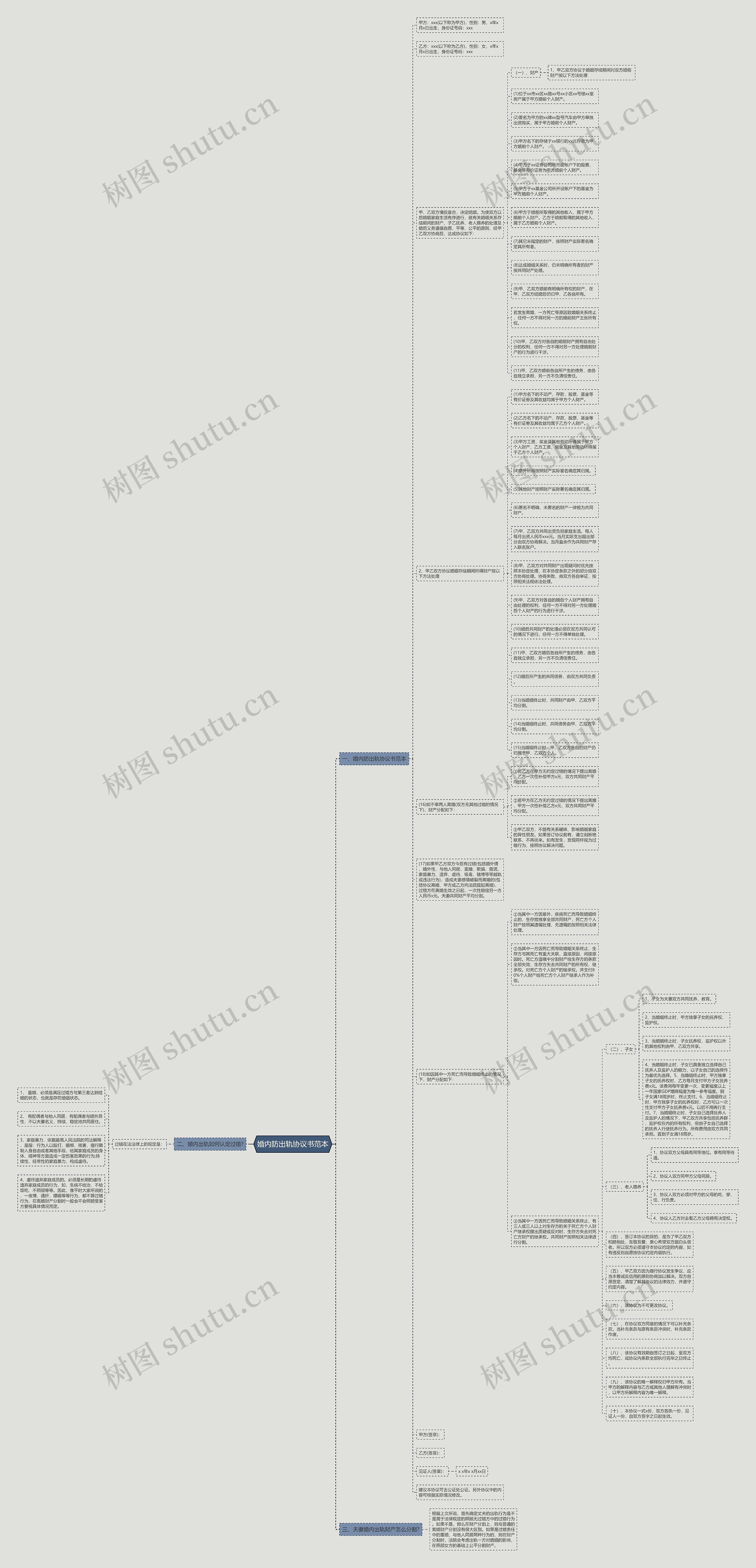 婚内防出轨协议书范本思维导图