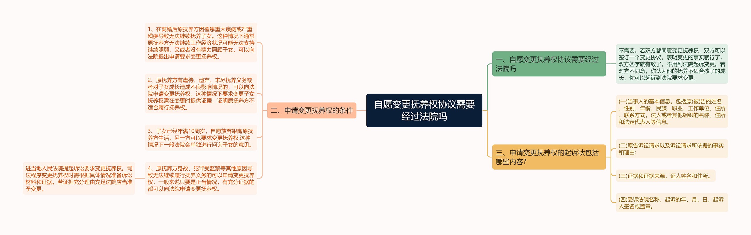 自愿变更抚养权协议需要经过法院吗思维导图