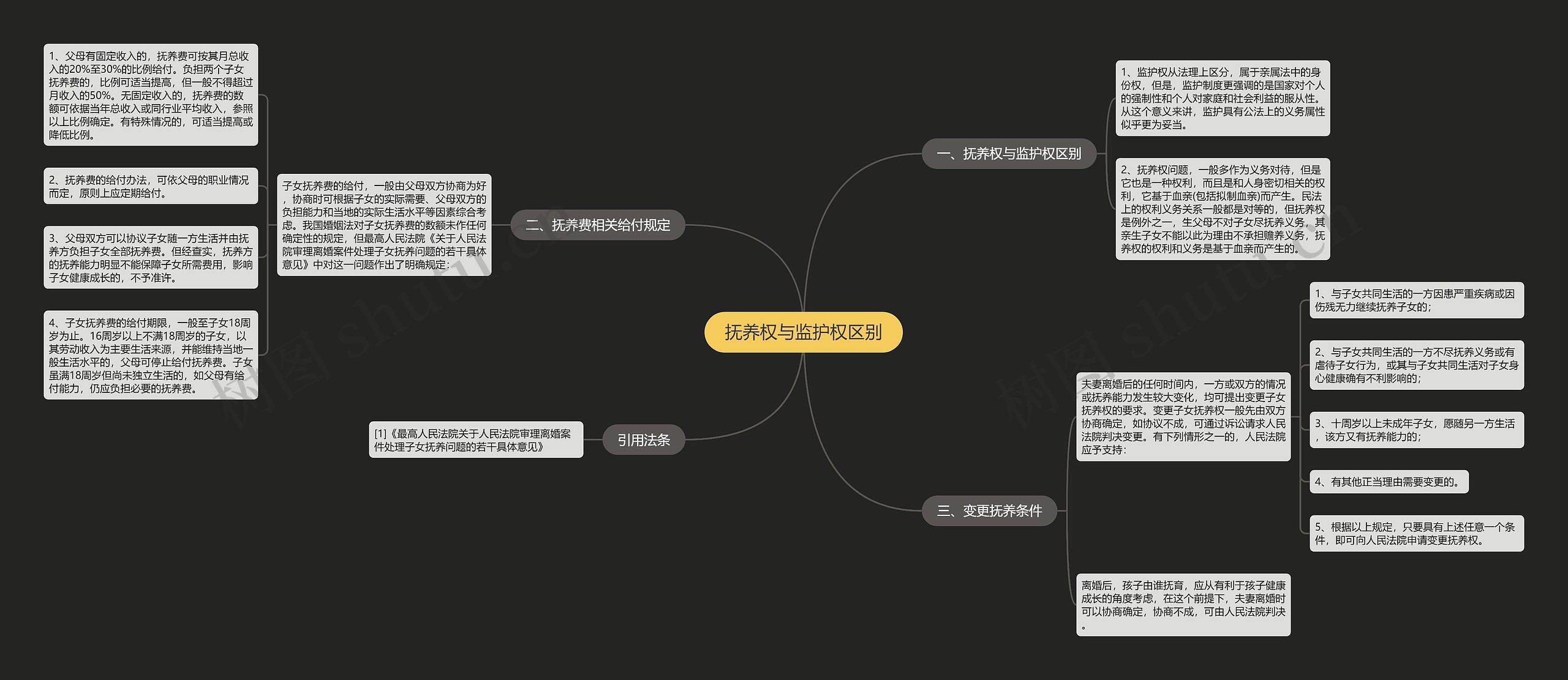 抚养权与监护权区别思维导图