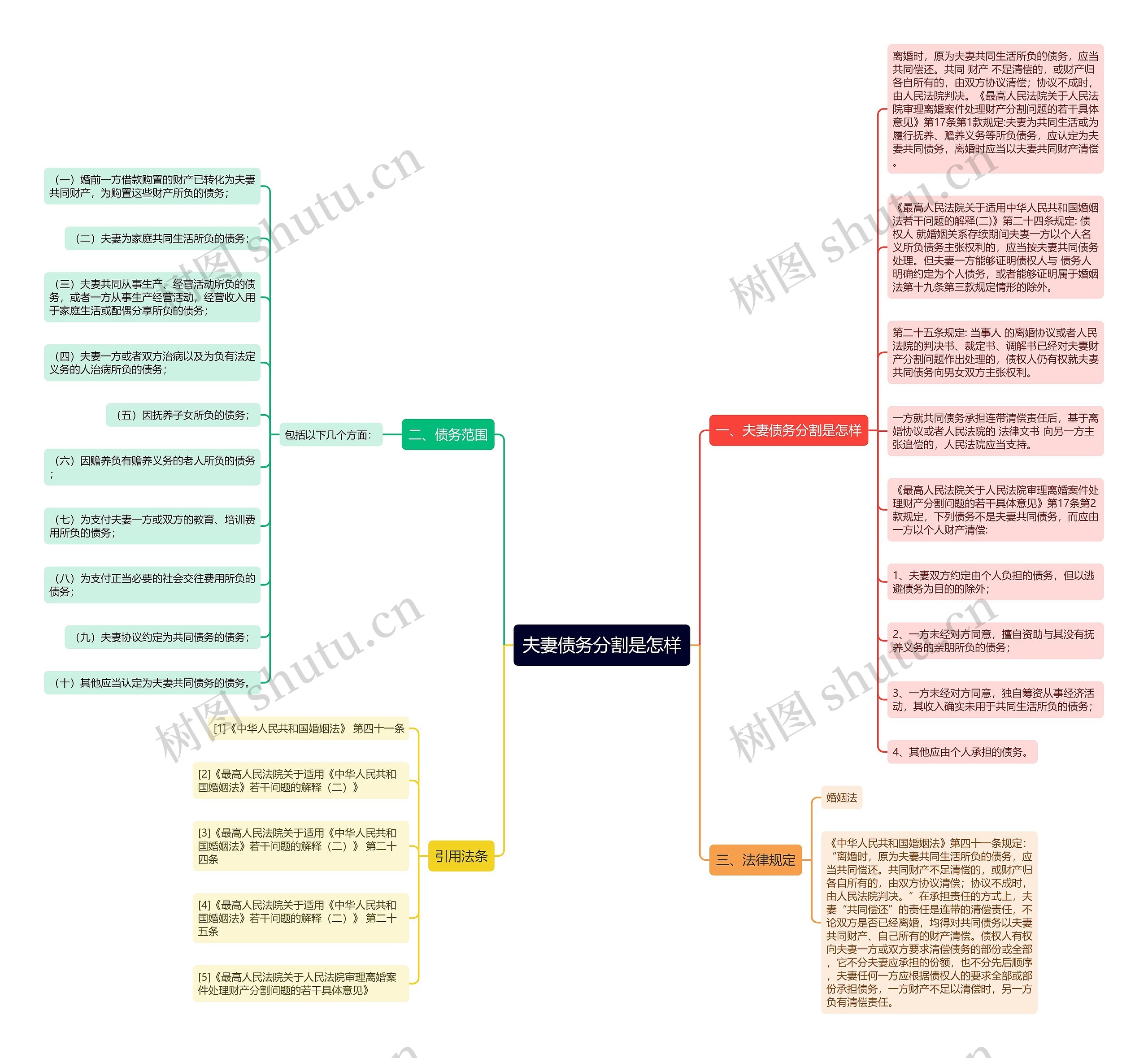夫妻债务分割是怎样思维导图