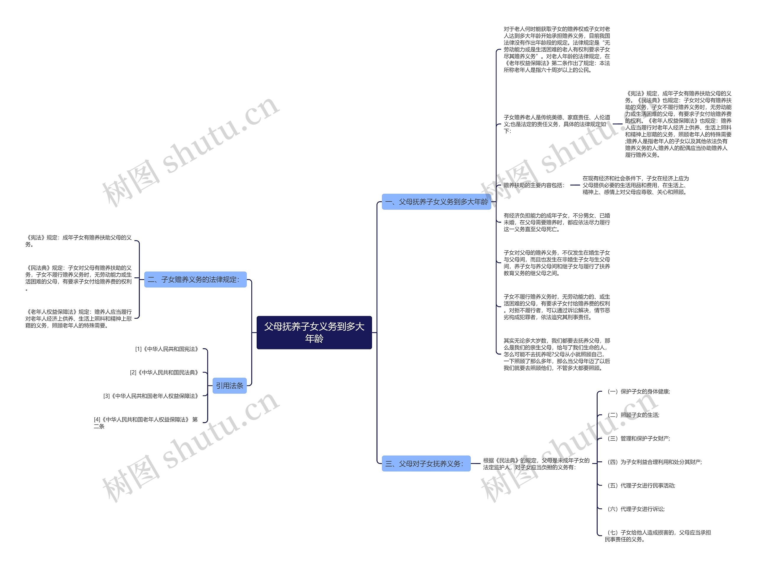 父母抚养子女义务到多大年龄思维导图