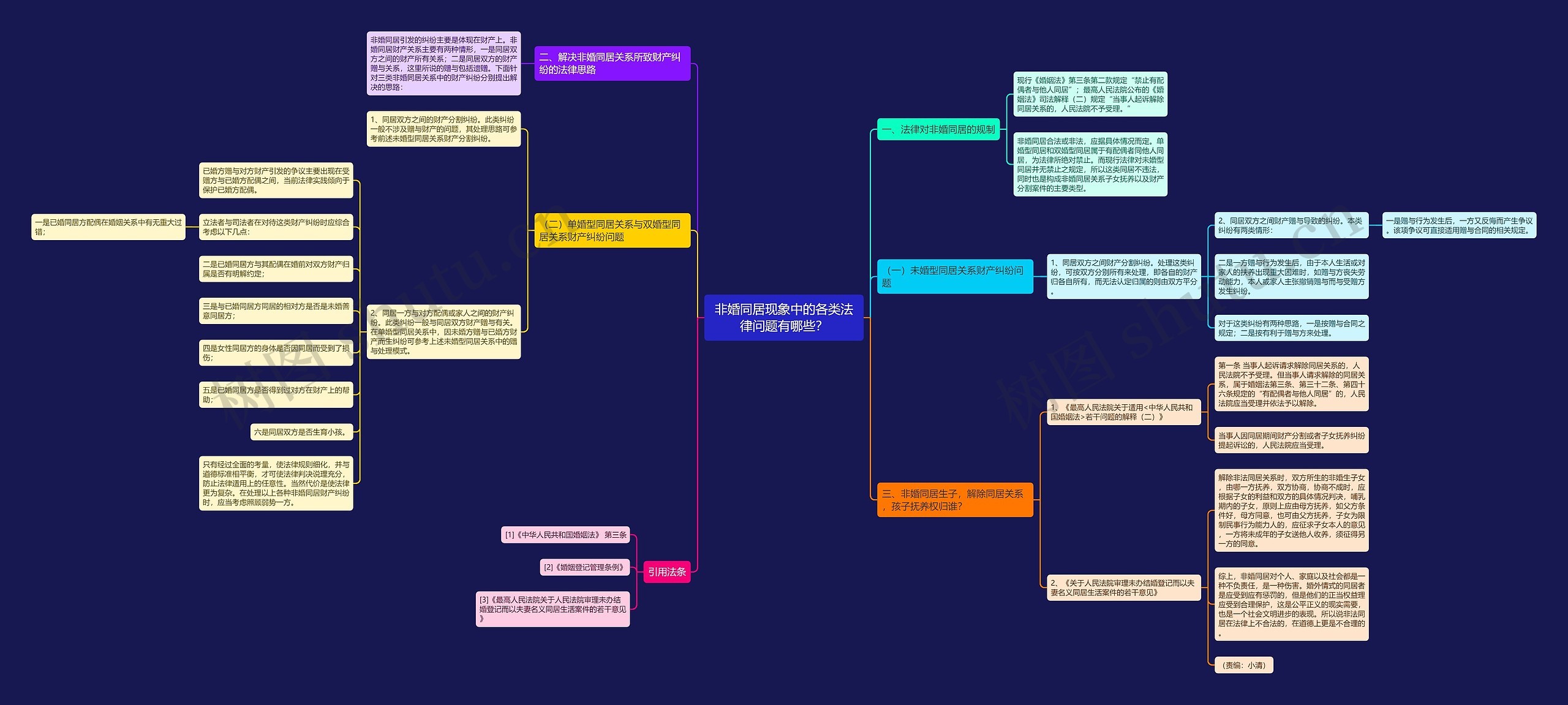 非婚同居现象中的各类法律问题有哪些？思维导图