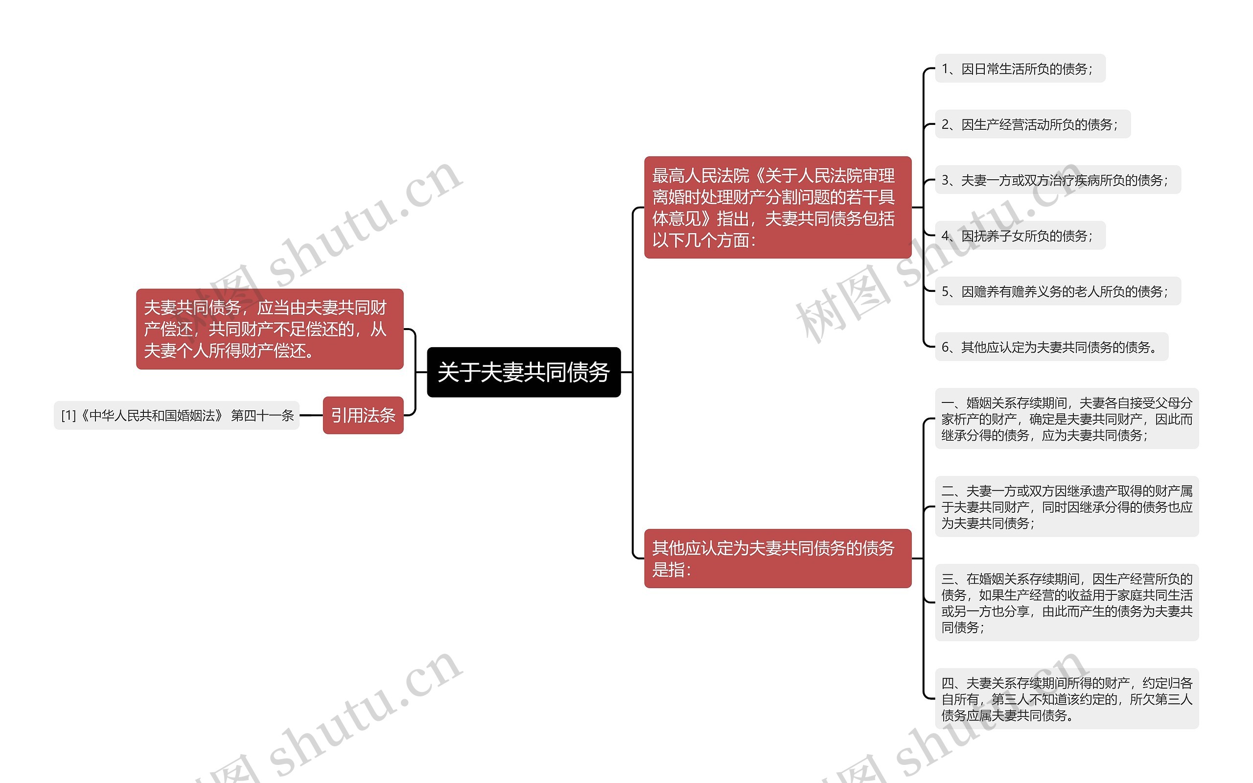 关于夫妻共同债务思维导图