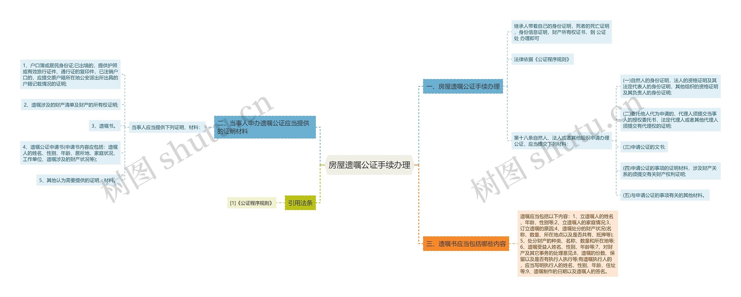 房屋遗嘱公证手续办理思维导图