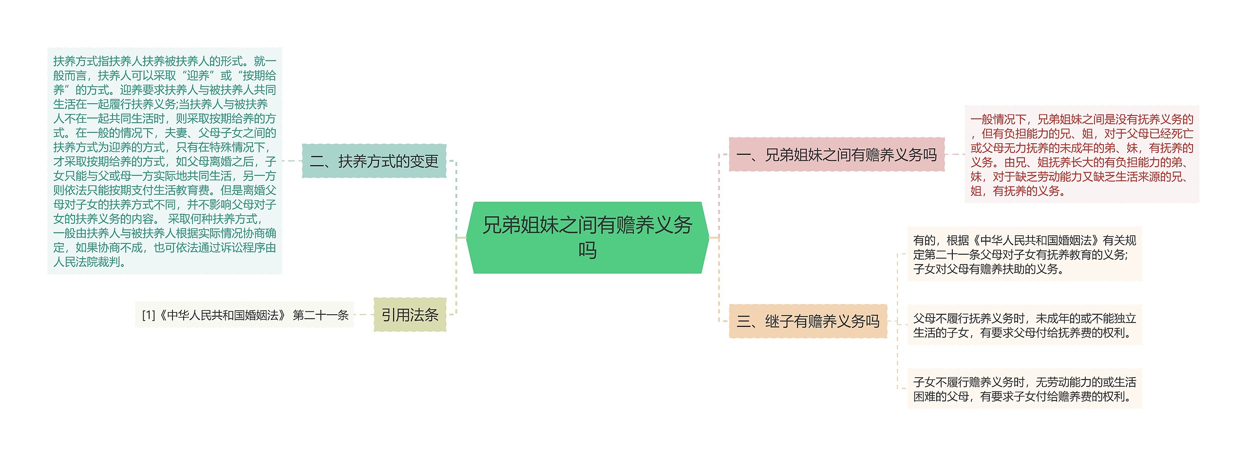 兄弟姐妹之间有赡养义务吗思维导图