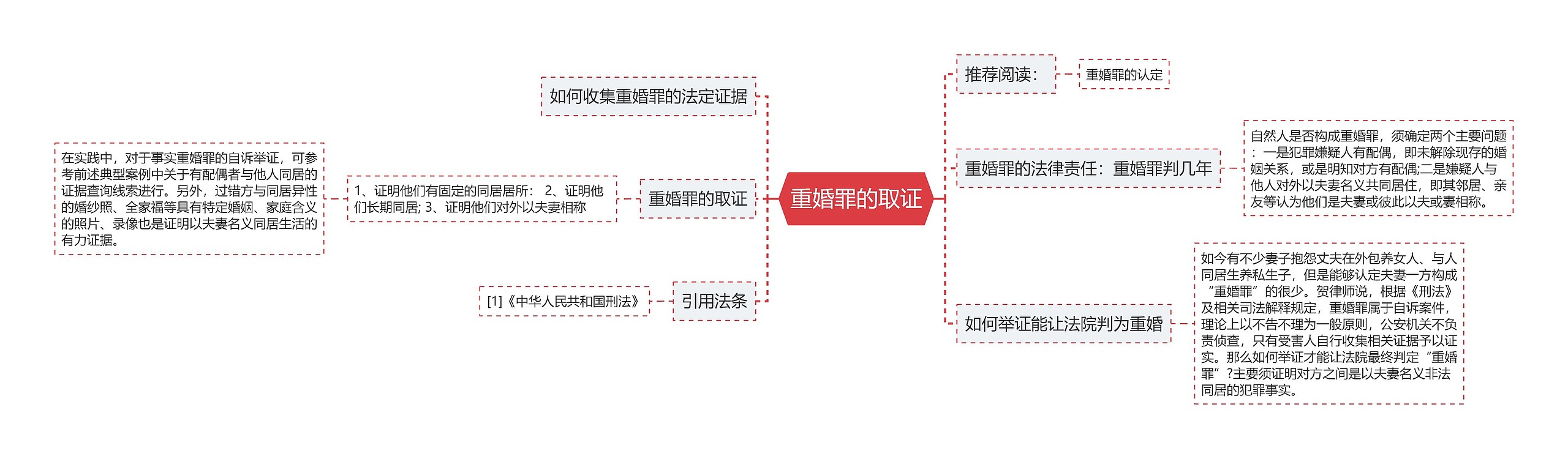 重婚罪的取证思维导图