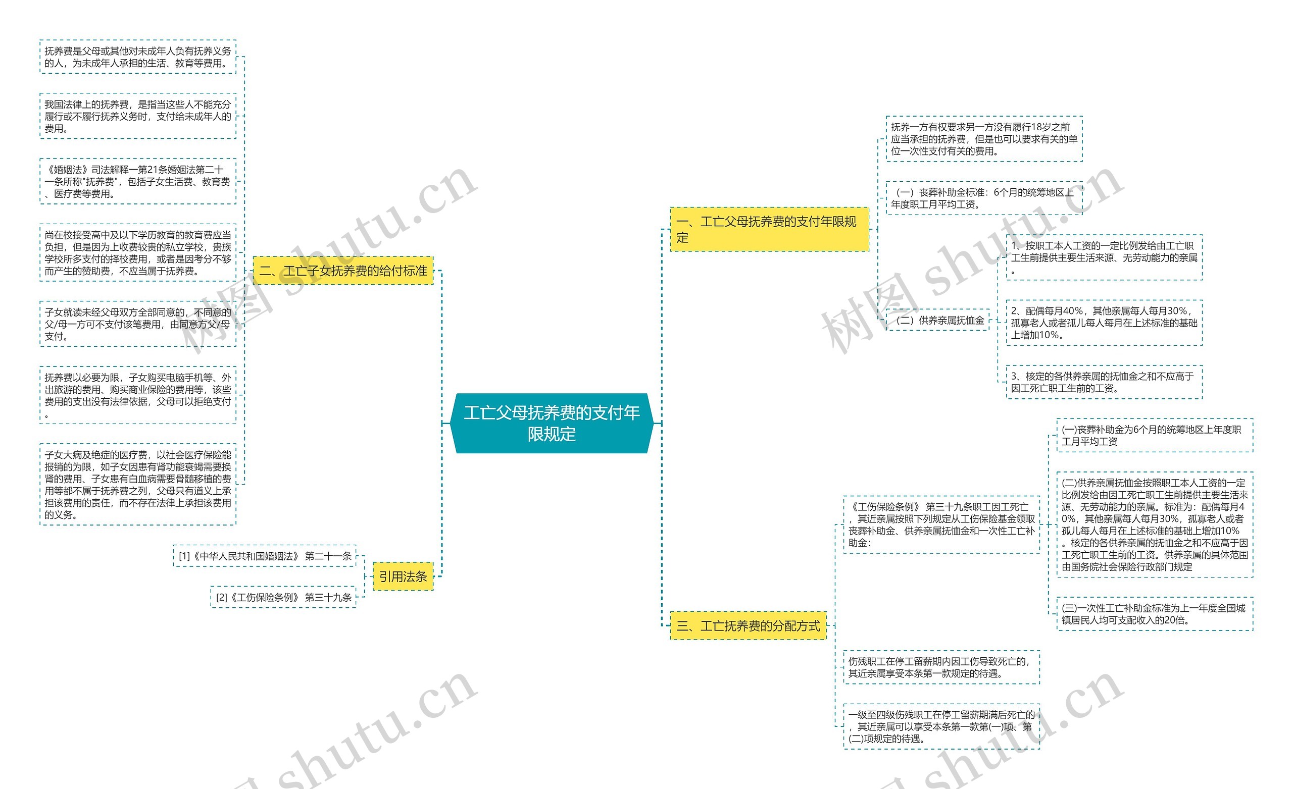 工亡父母抚养费的支付年限规定思维导图