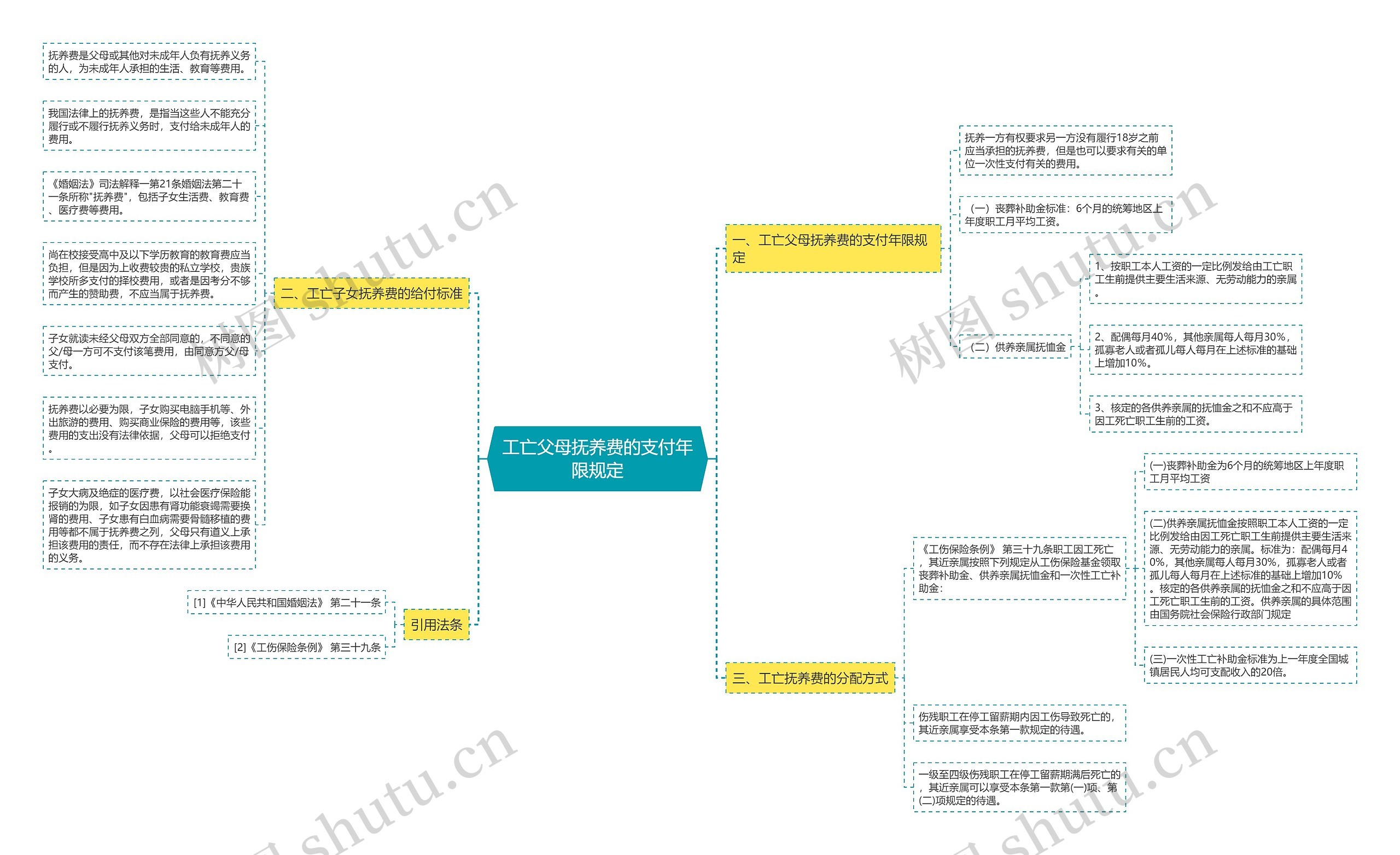 工亡父母抚养费的支付年限规定 工亡父母抚养费的支付年限规定