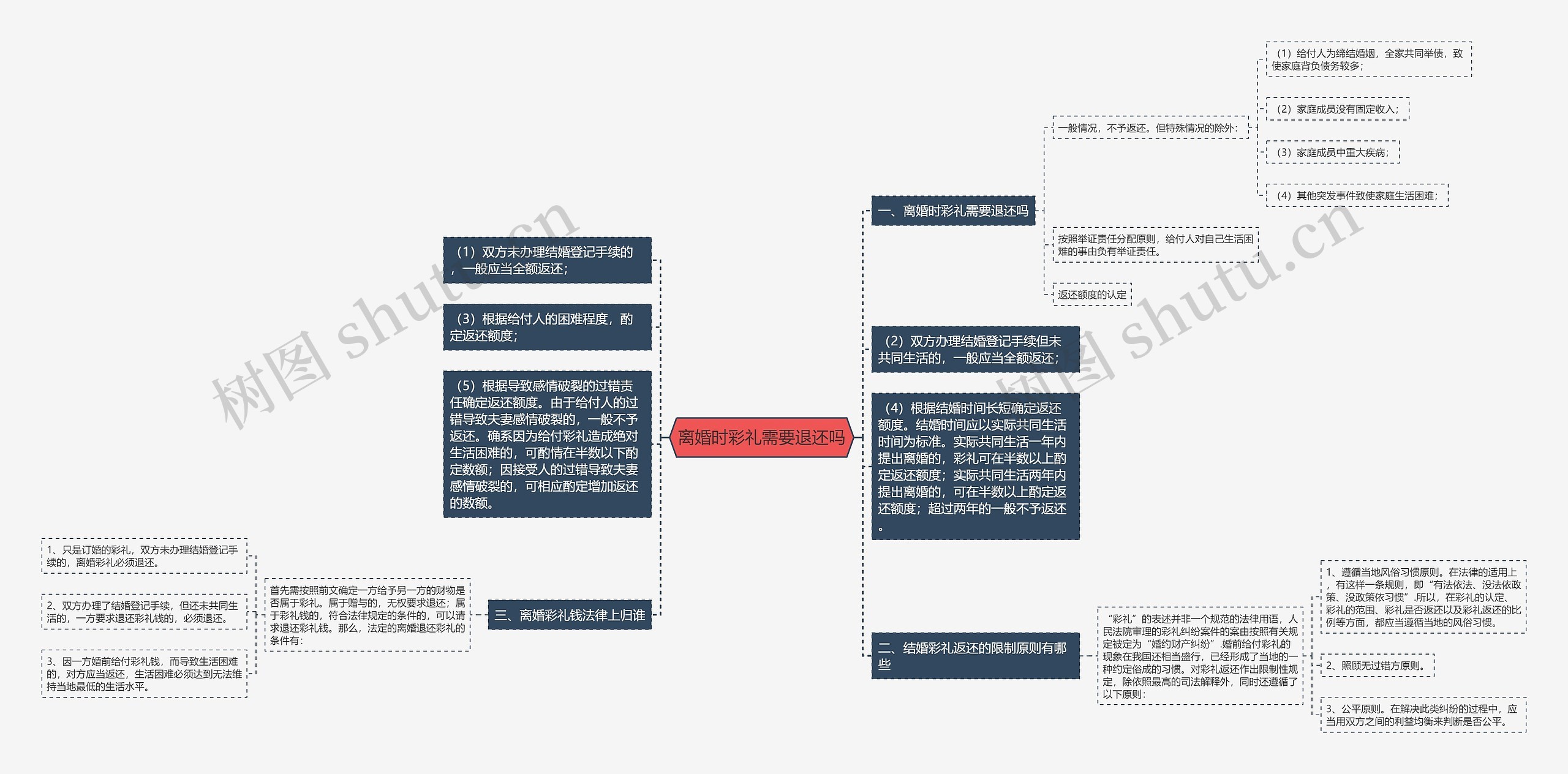 离婚时彩礼需要退还吗