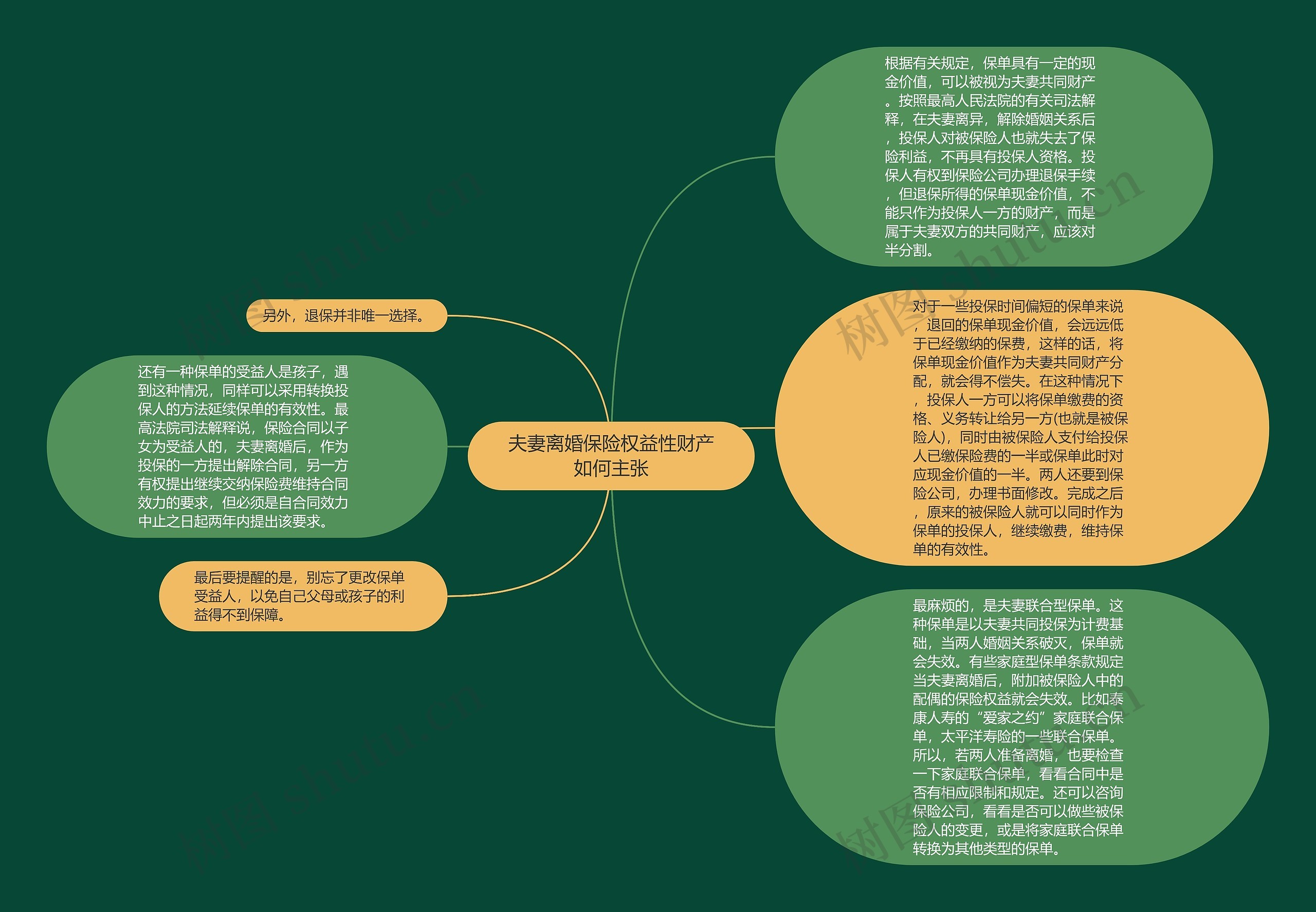 夫妻离婚保险权益性财产如何主张思维导图