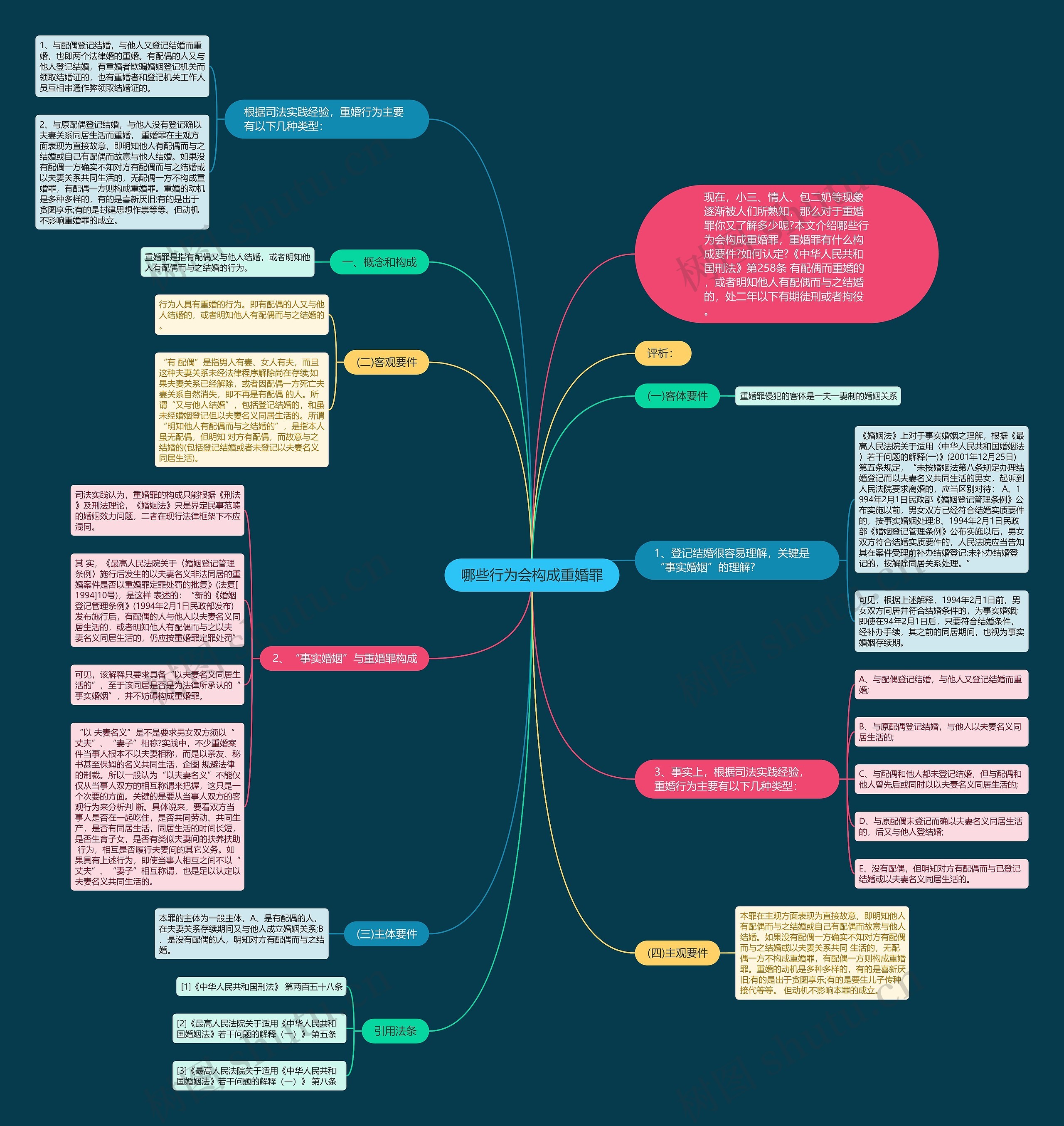 哪些行为会构成重婚罪思维导图