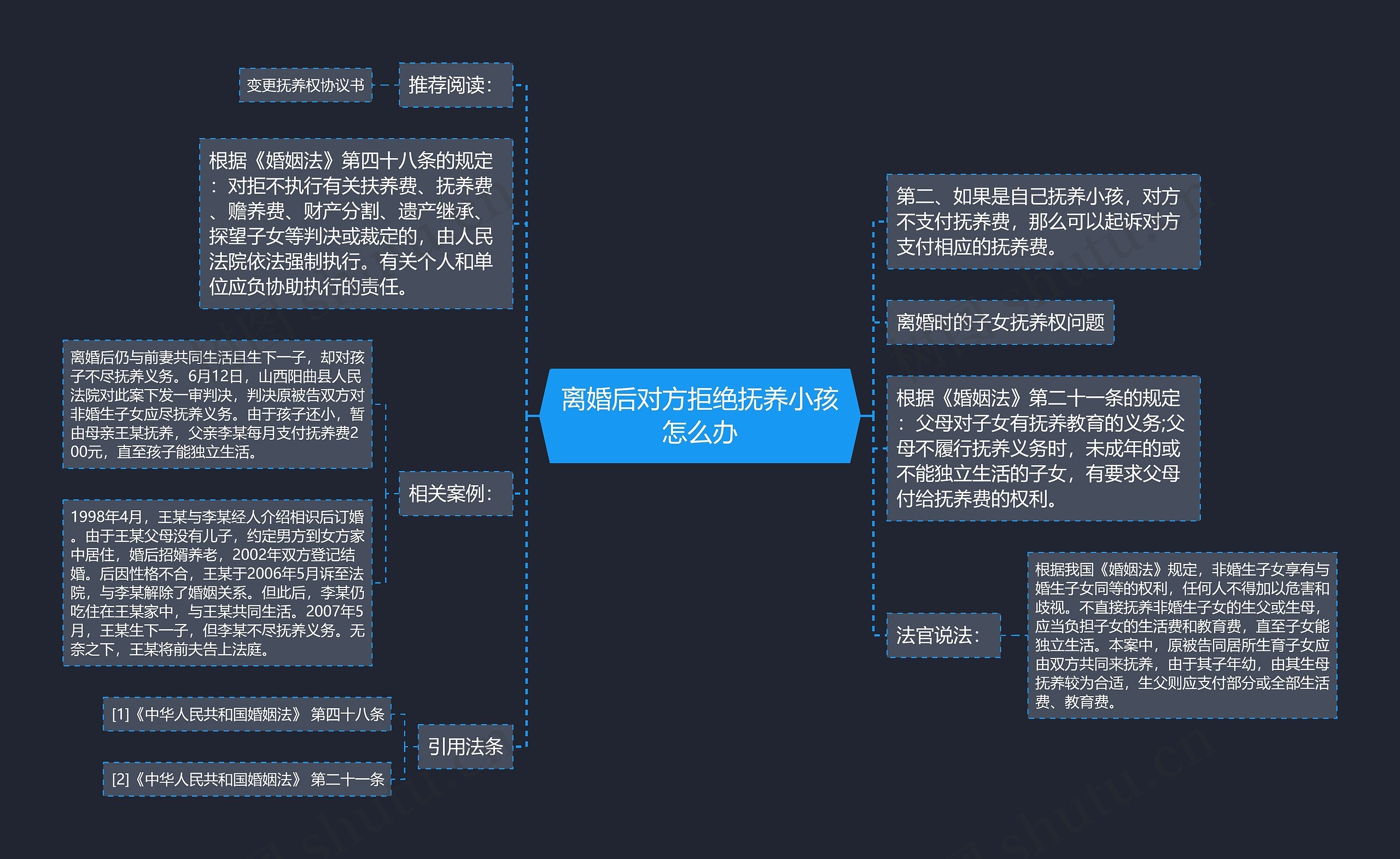 离婚后对方拒绝抚养小孩怎么办思维导图