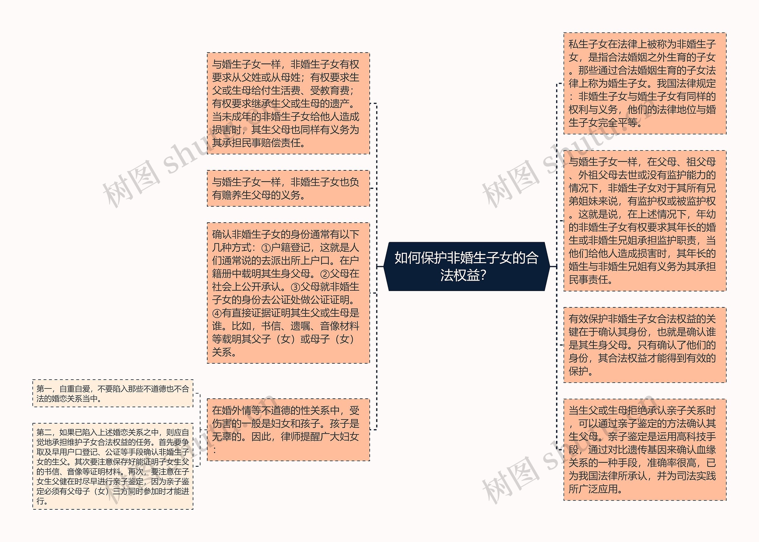 如何保护非婚生子女的合法权益？思维导图