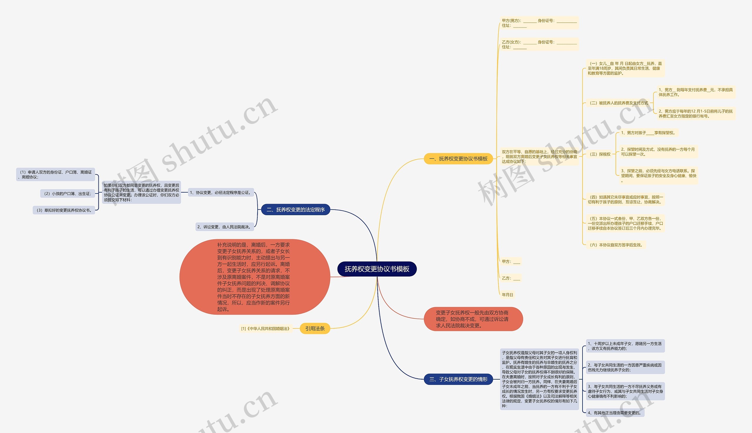 抚养权变更协议书思维导图