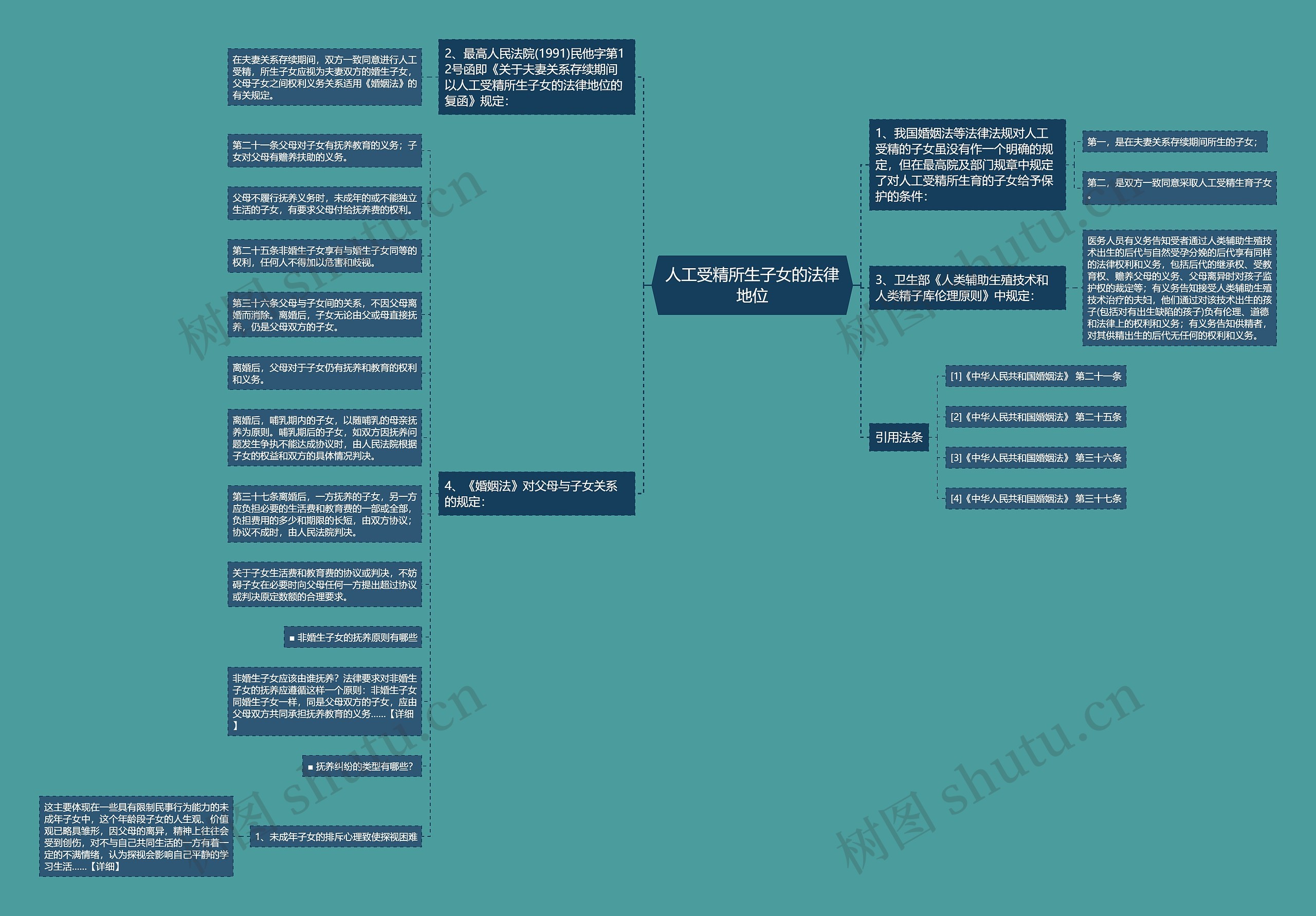 人工受精所生子女的法律地位思维导图