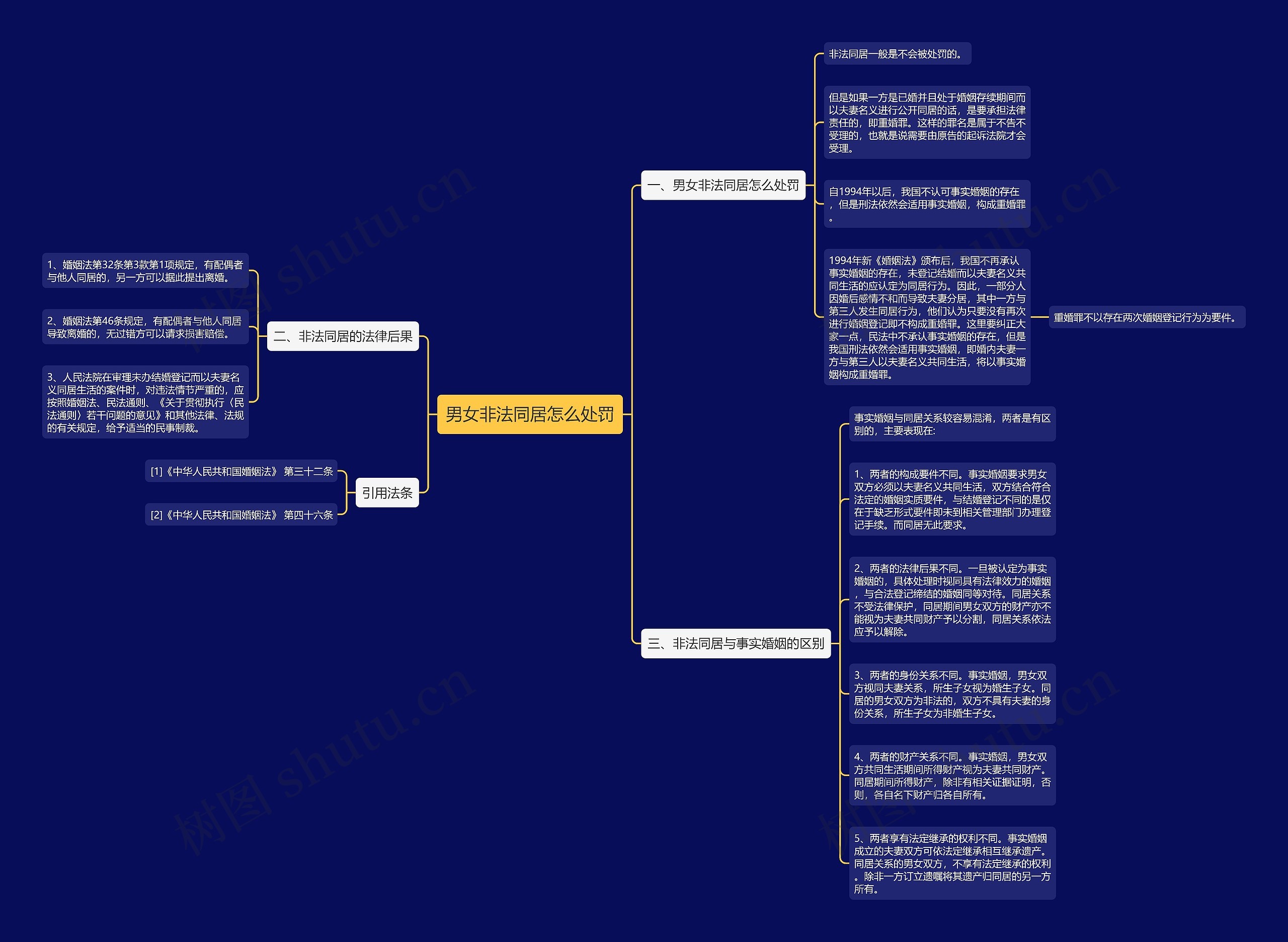 男女非法同居怎么处罚思维导图
