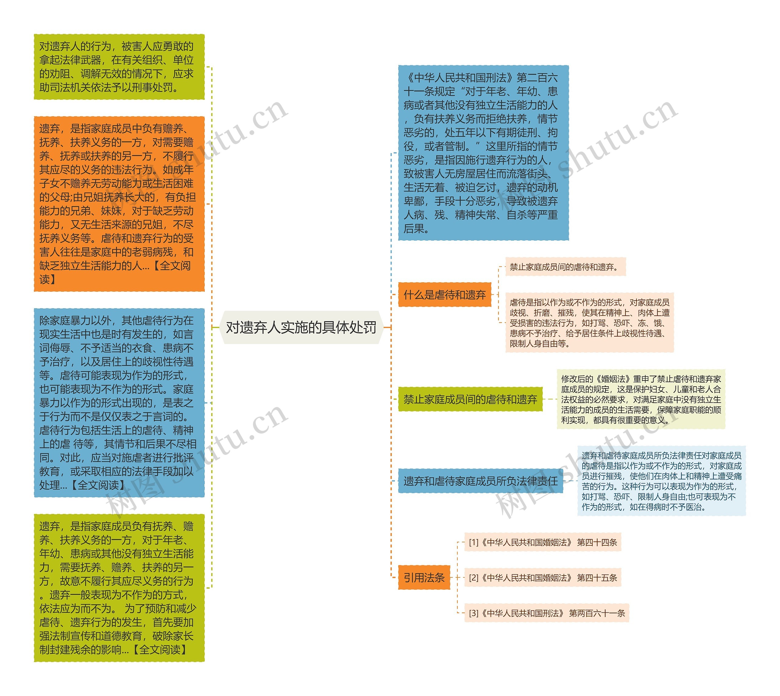 对遗弃人实施的具体处罚思维导图