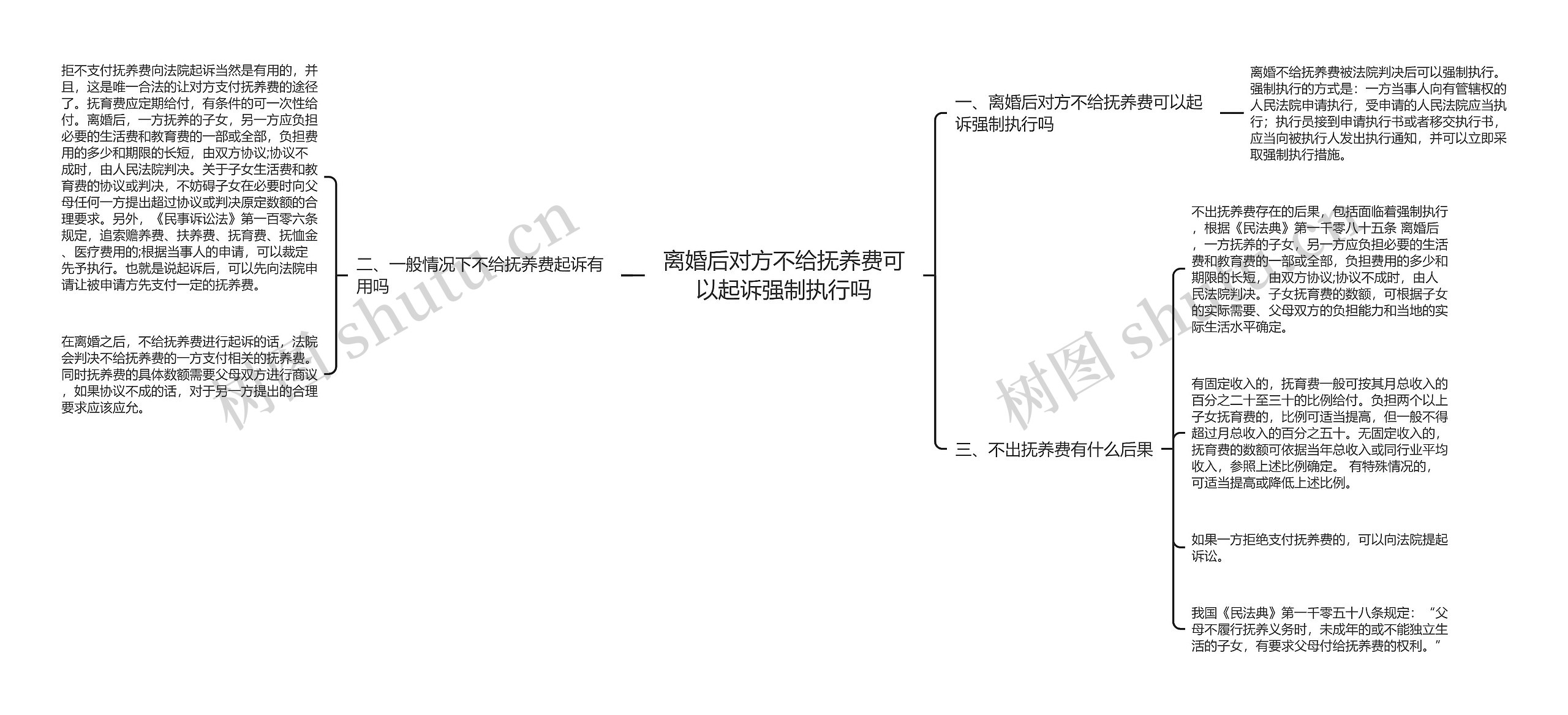 离婚后对方不给抚养费可以起诉强制执行吗思维导图