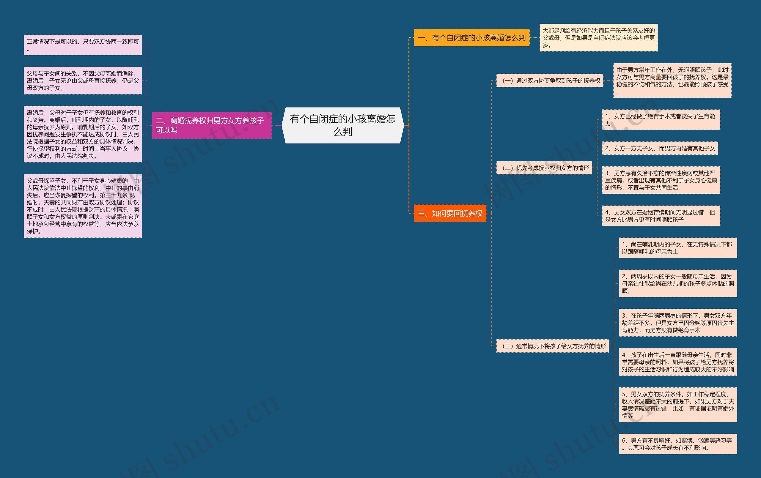 有个自闭症的小孩离婚怎么判思维导图