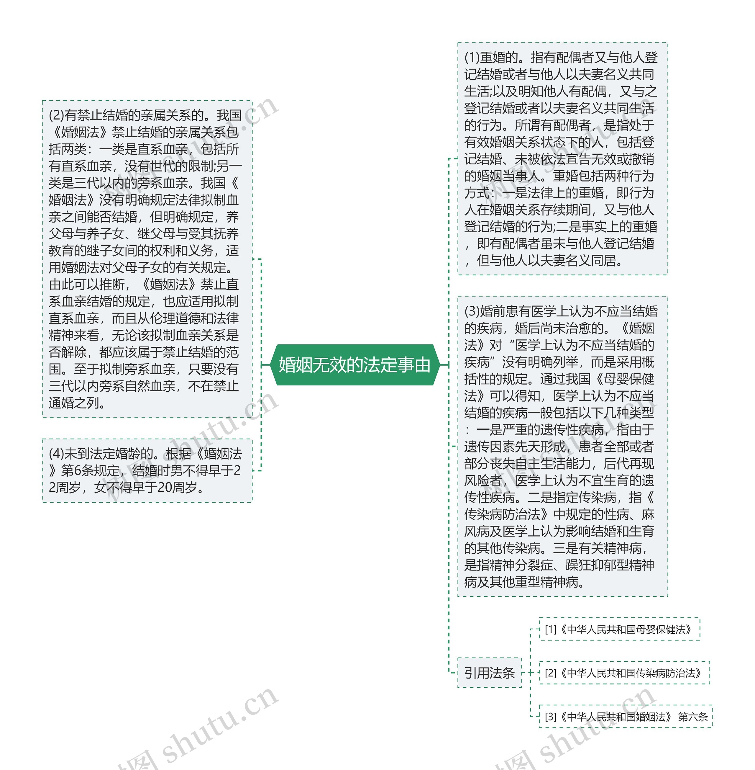 婚姻无效的法定事由