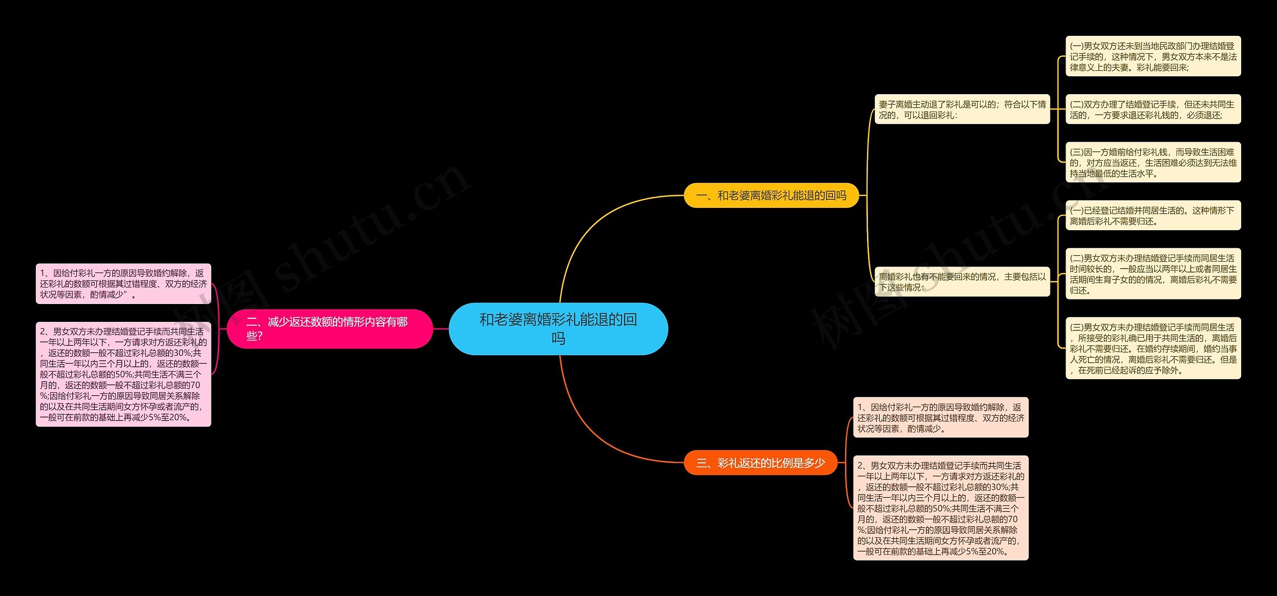 和老婆离婚彩礼能退的回吗思维导图