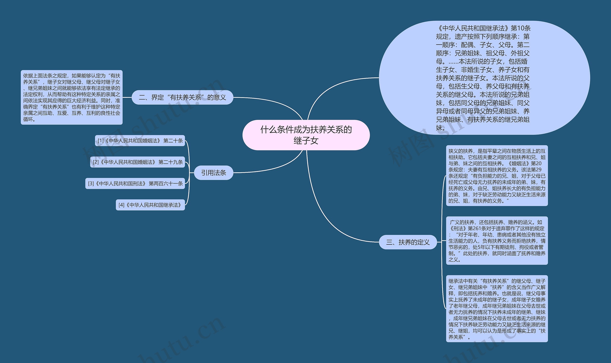 什么条件成为扶养关系的继子女思维导图