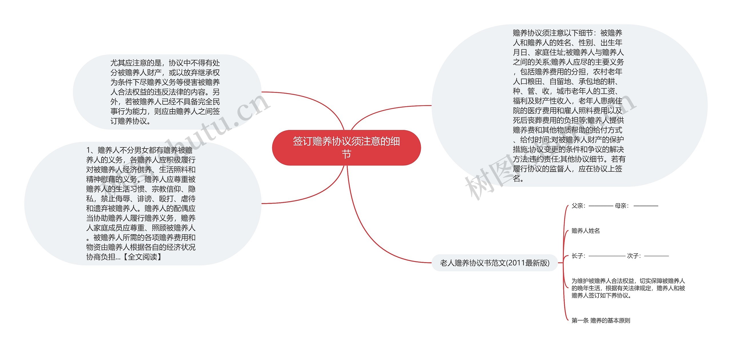 签订赡养协议须注意的细节思维导图