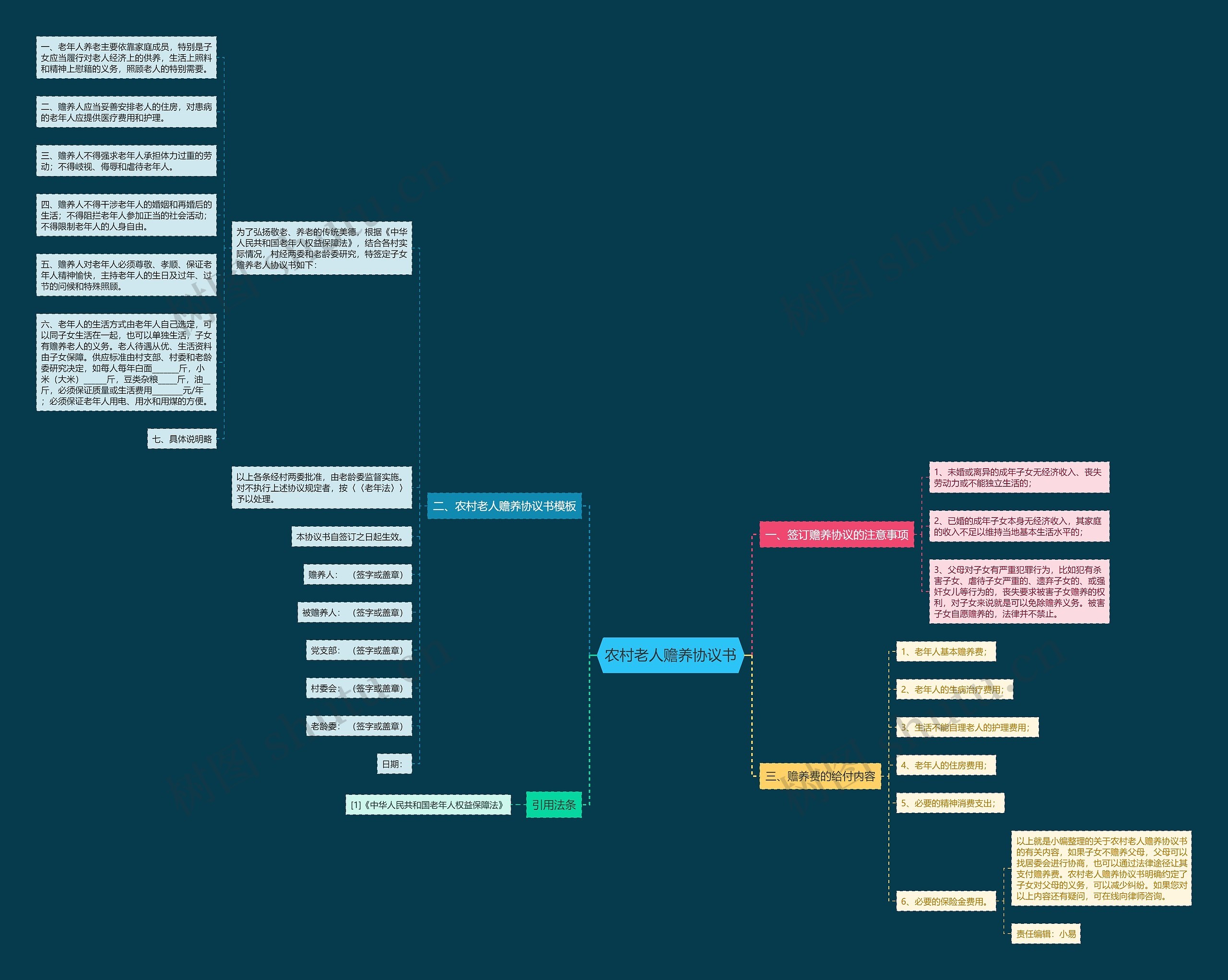 农村老人赡养协议书思维导图
