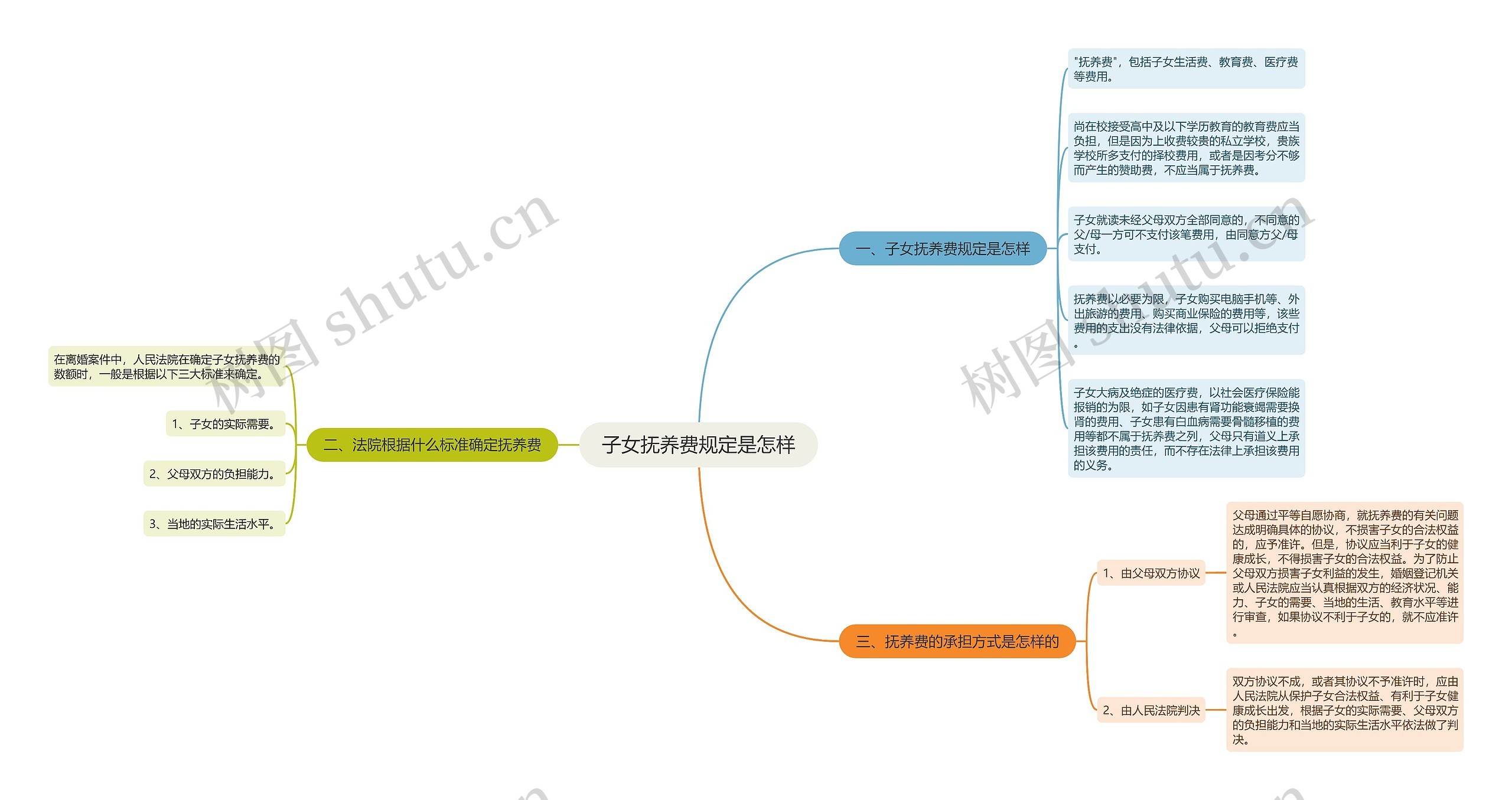 子女抚养费规定是怎样思维导图
