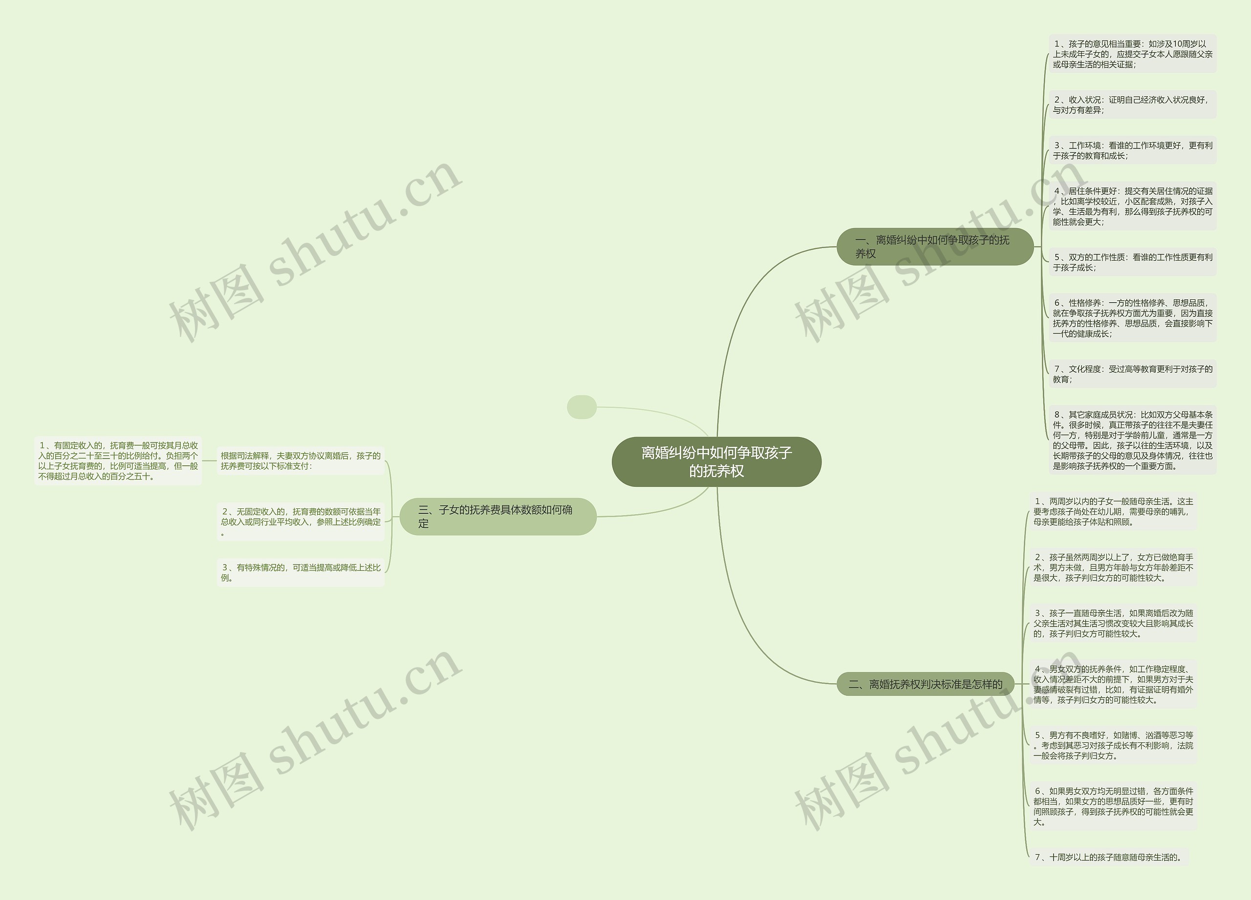 离婚纠纷中如何争取孩子的抚养权思维导图