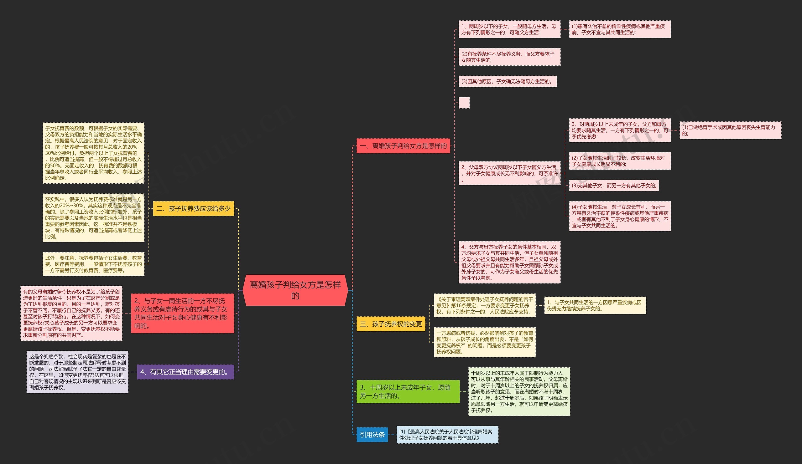 离婚孩子判给女方是怎样的思维导图