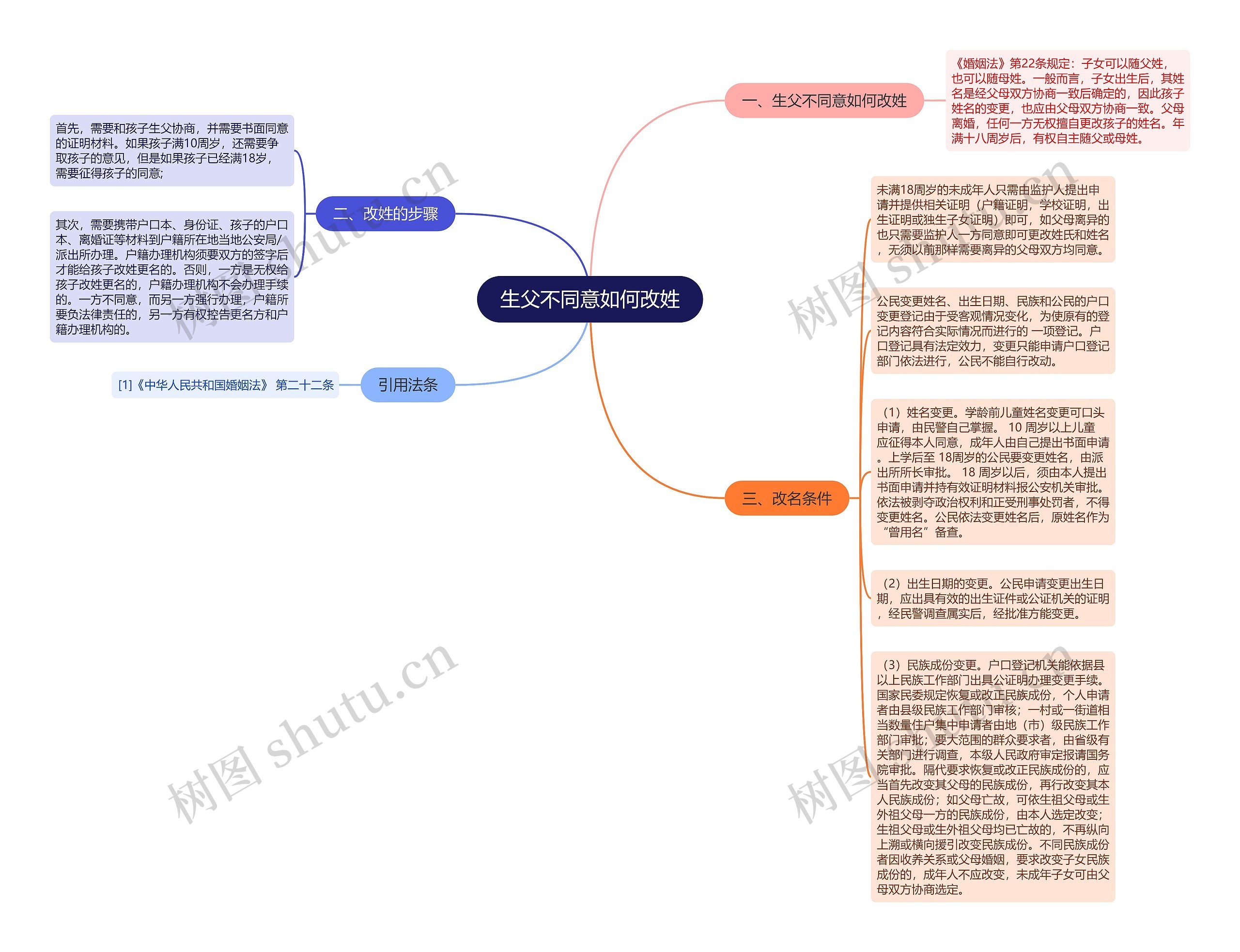 生父不同意如何改姓思维导图