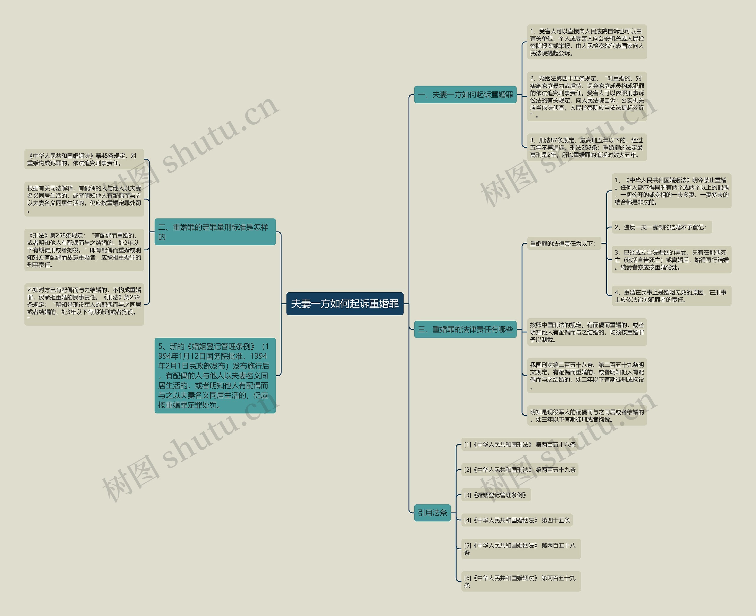 夫妻一方如何起诉重婚罪思维导图