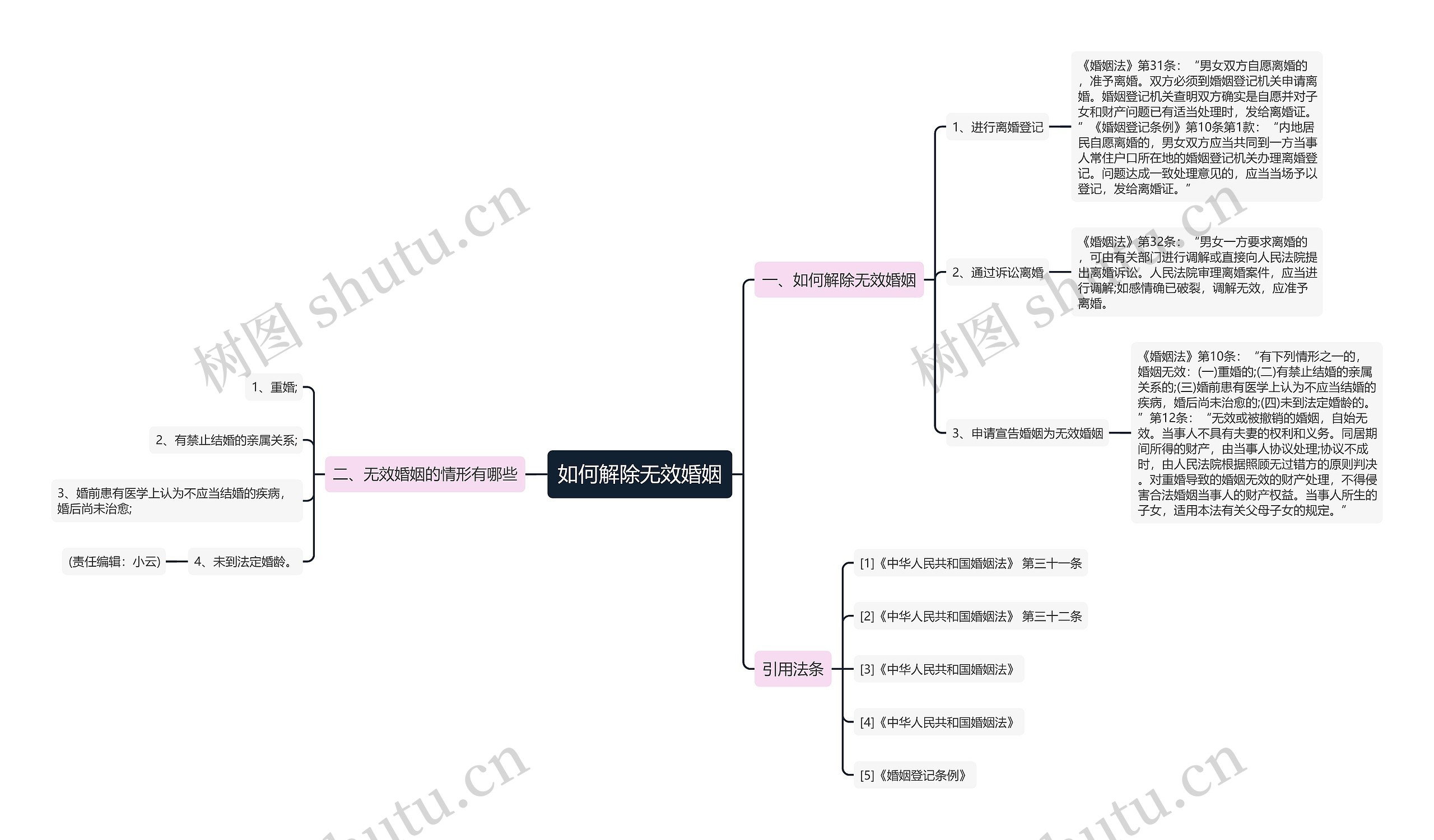 如何解除无效婚姻思维导图