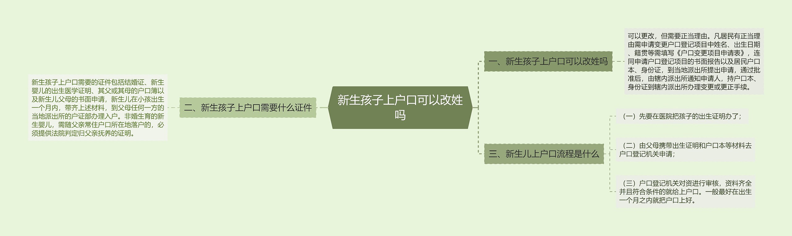 新生孩子上户口可以改姓吗思维导图