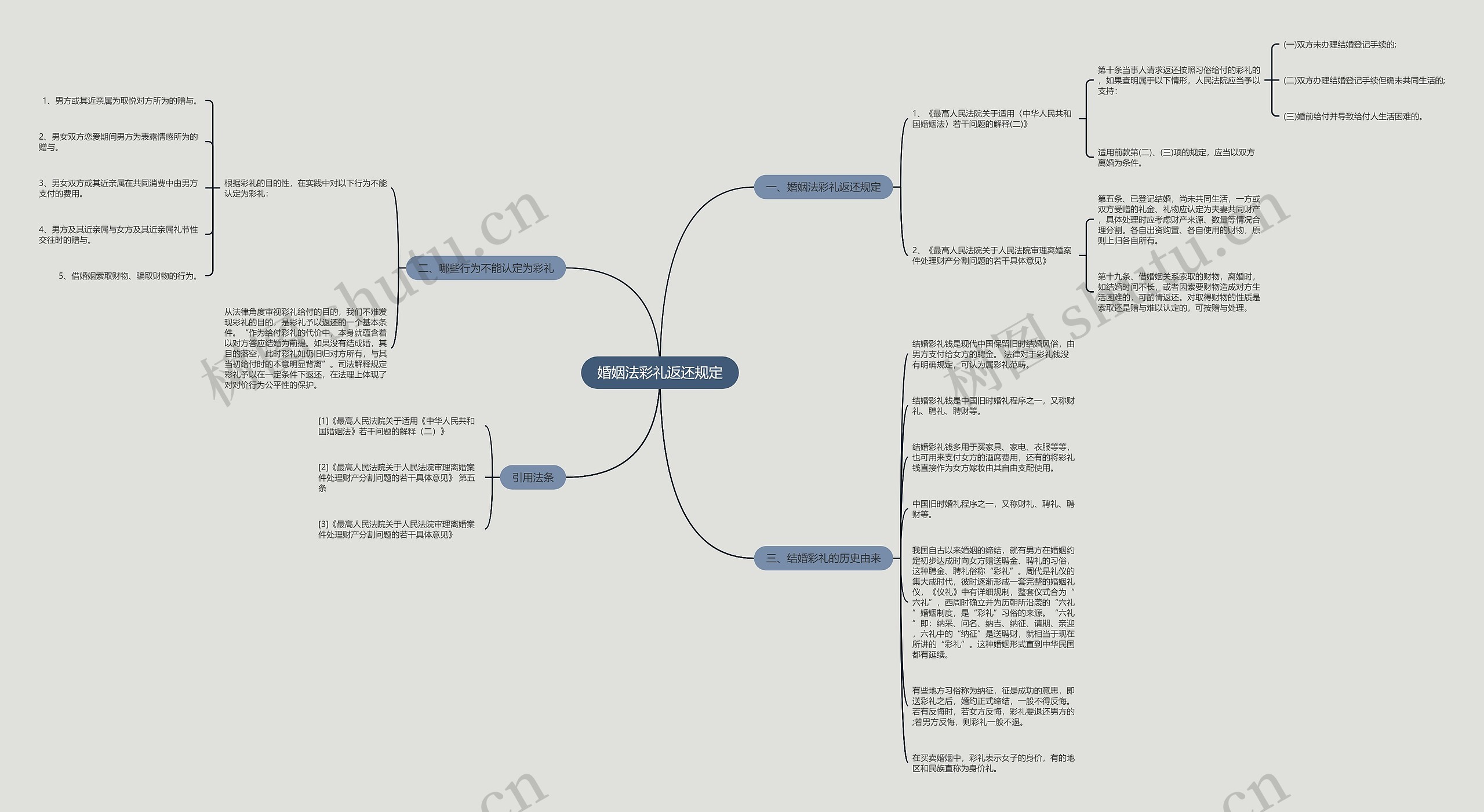 婚姻法彩礼返还规定思维导图
