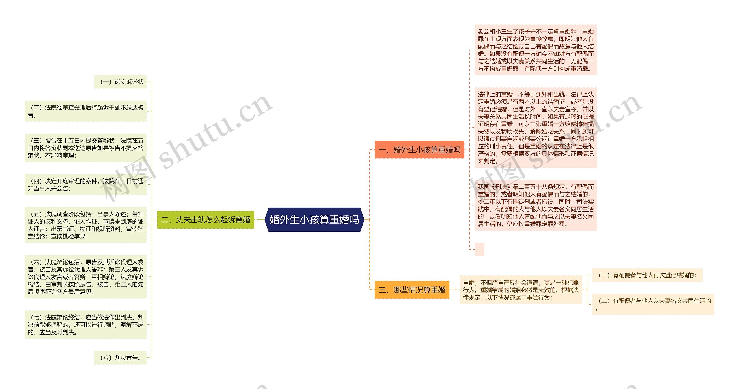 婚外生小孩算重婚吗思维导图