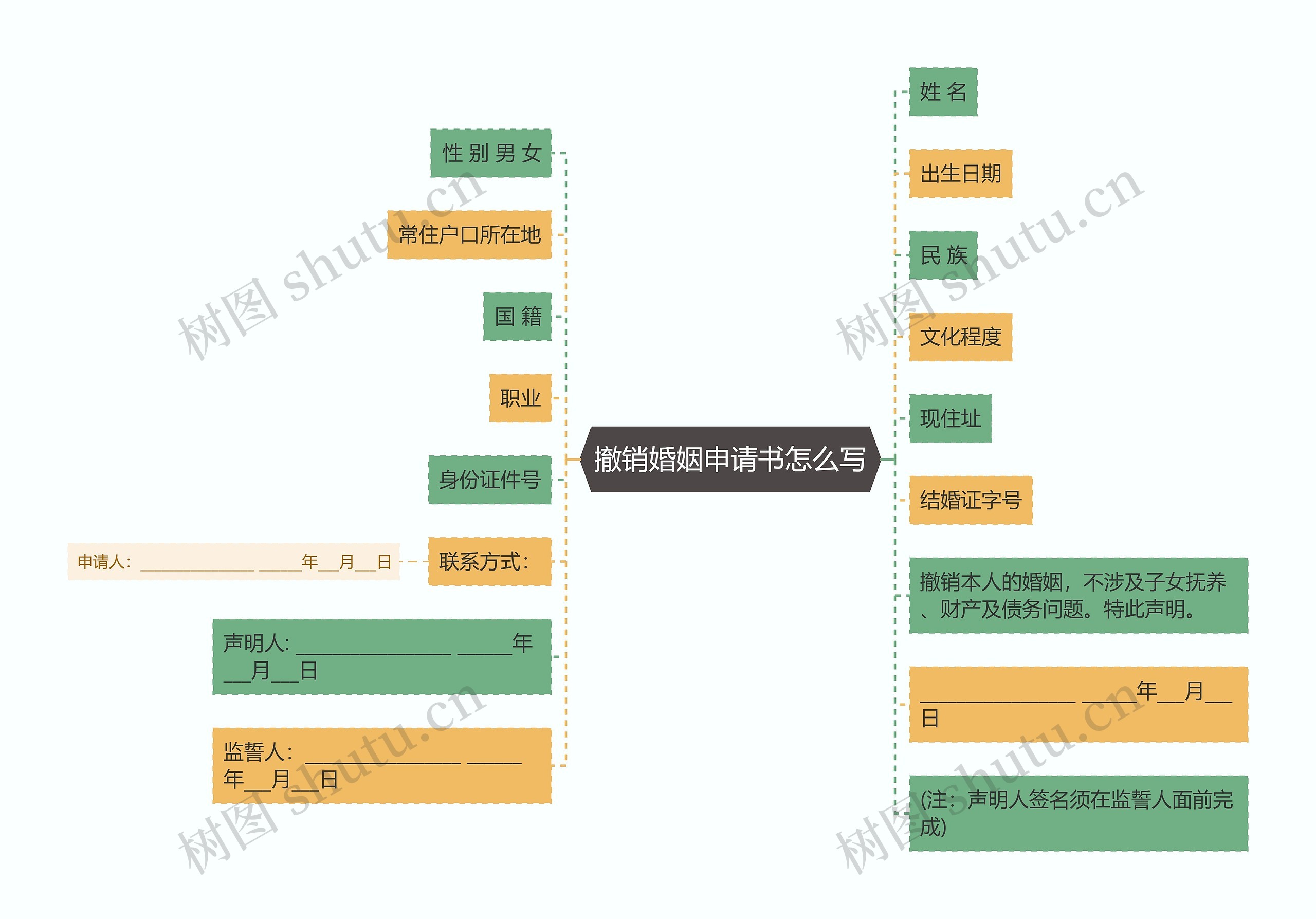 撤销婚姻申请书怎么写