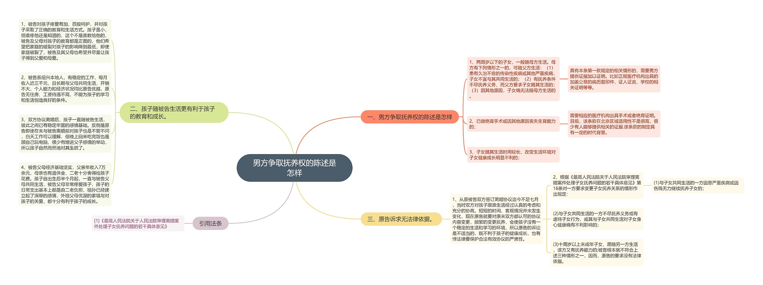 男方争取抚养权的陈述是怎样思维导图