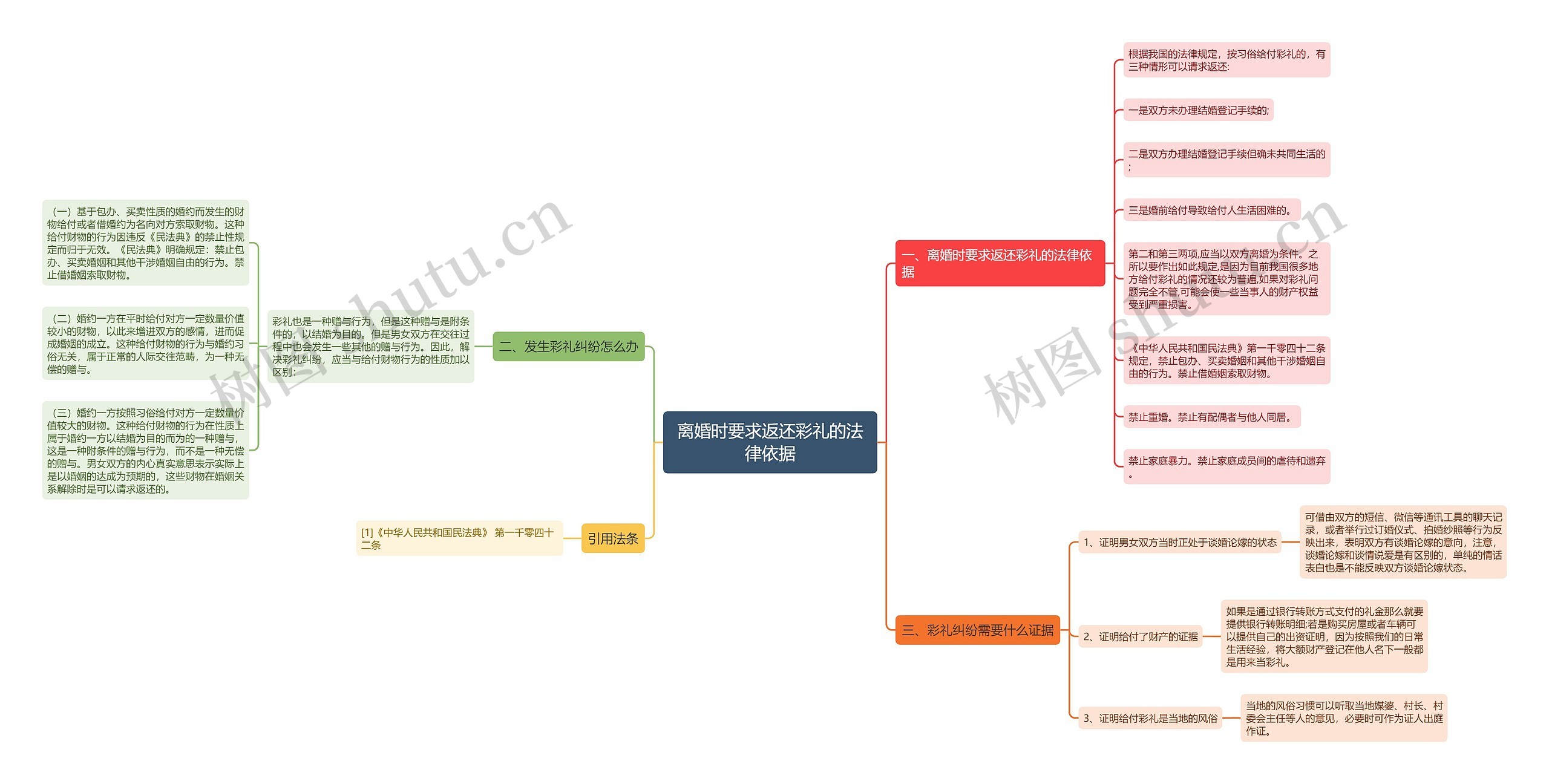 离婚时要求返还彩礼的法律依据思维导图